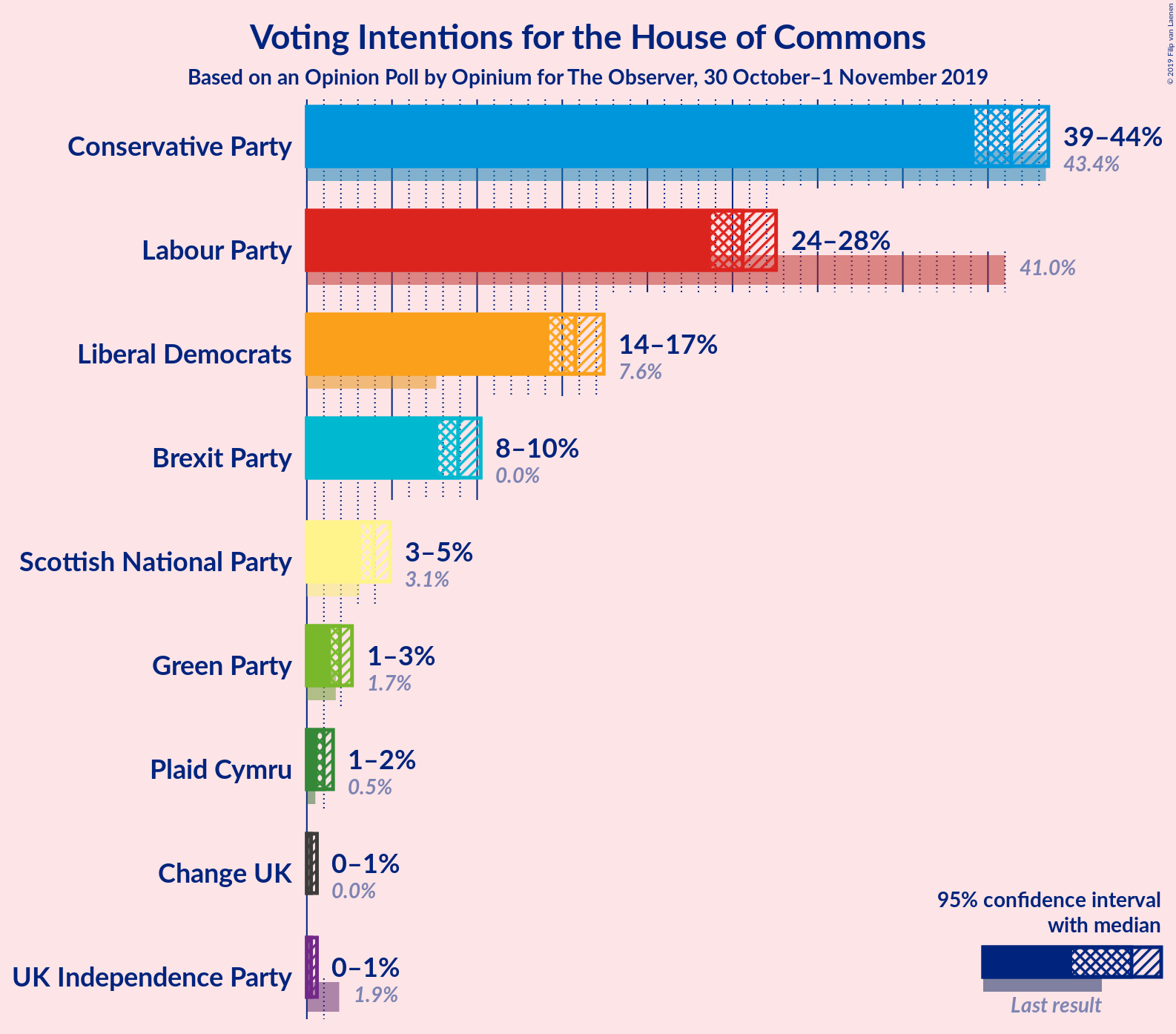 Graph with voting intentions not yet produced