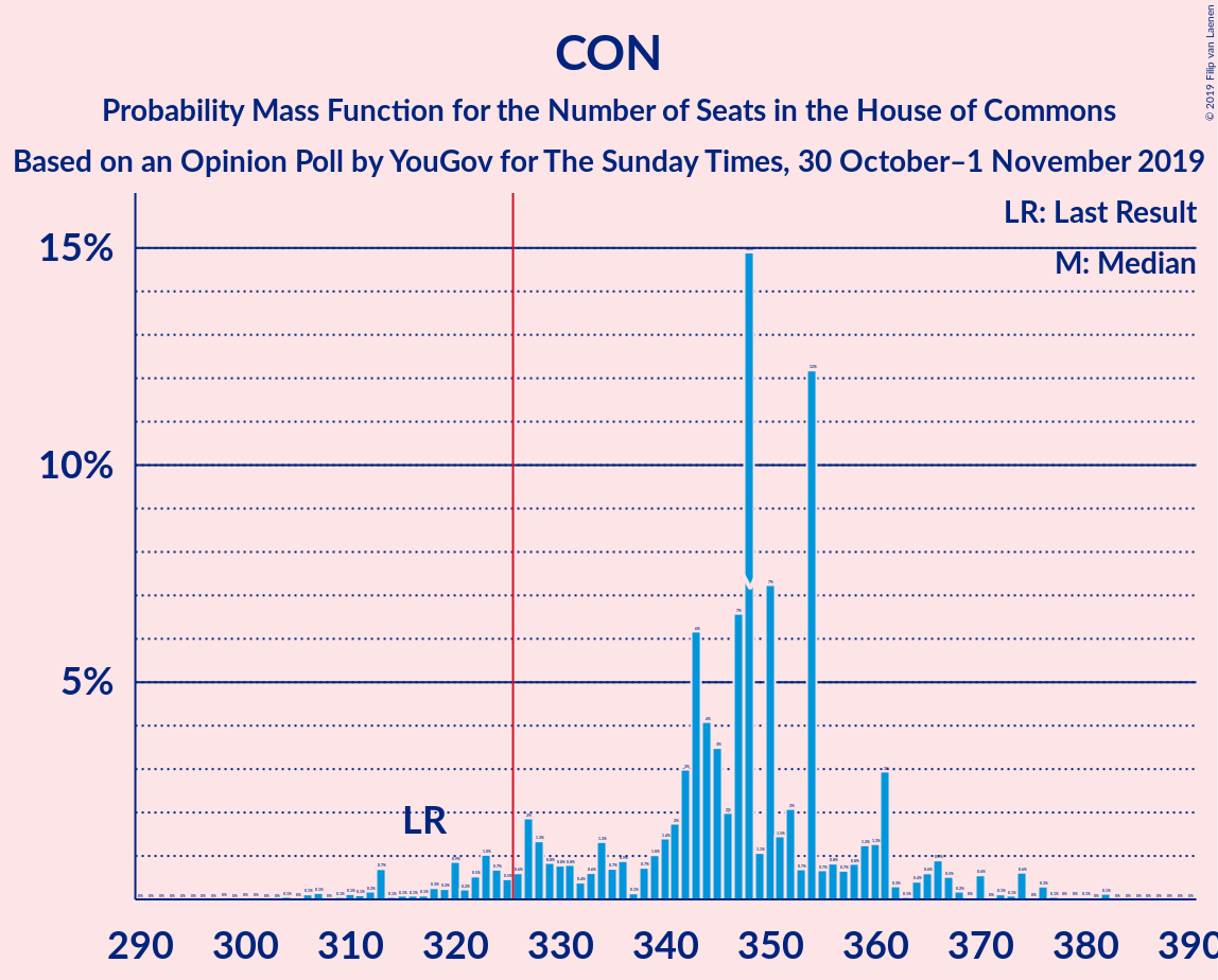 Graph with seats probability mass function not yet produced