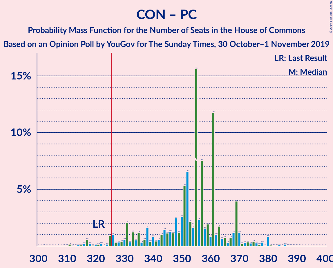 Graph with seats probability mass function not yet produced