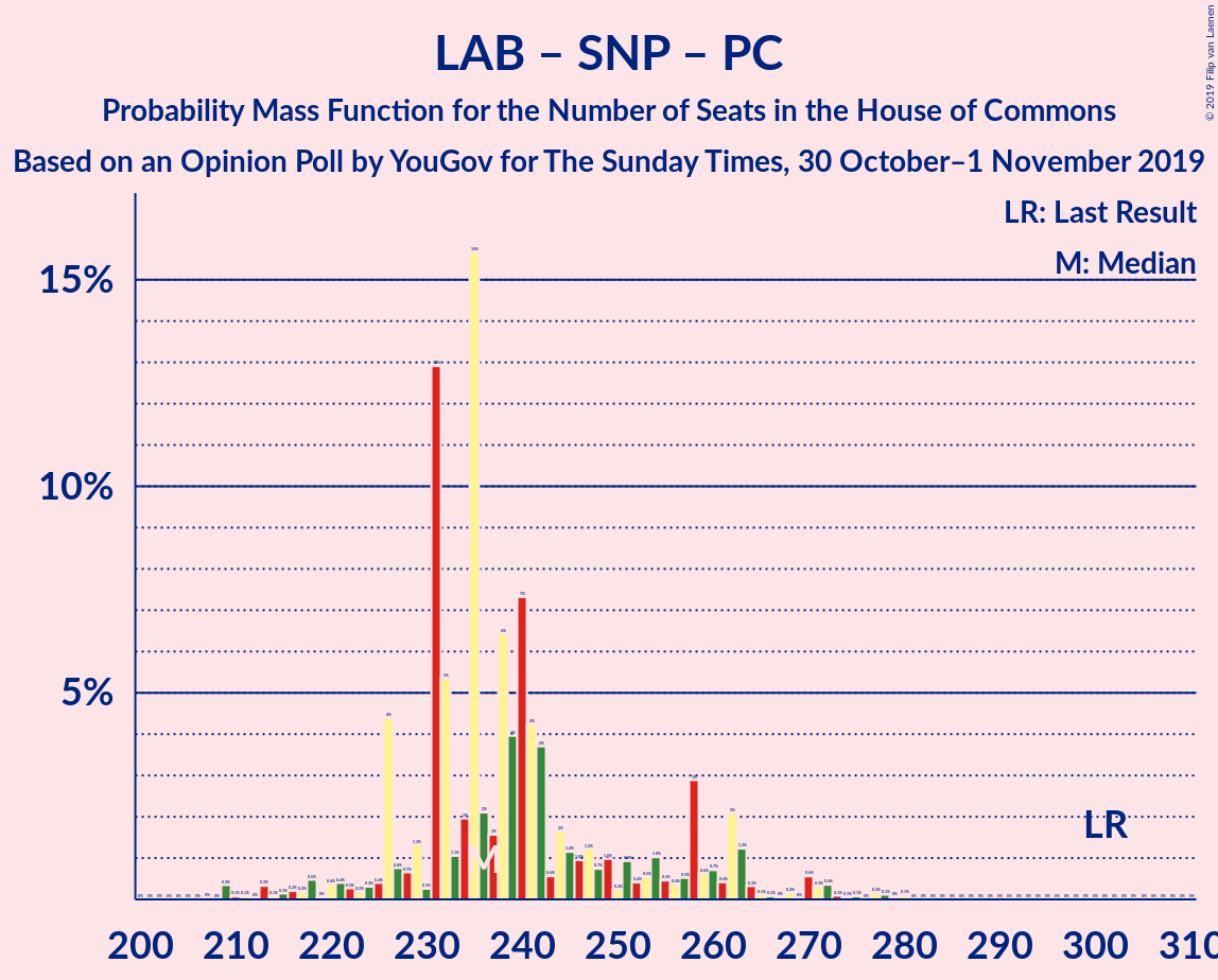 Graph with seats probability mass function not yet produced