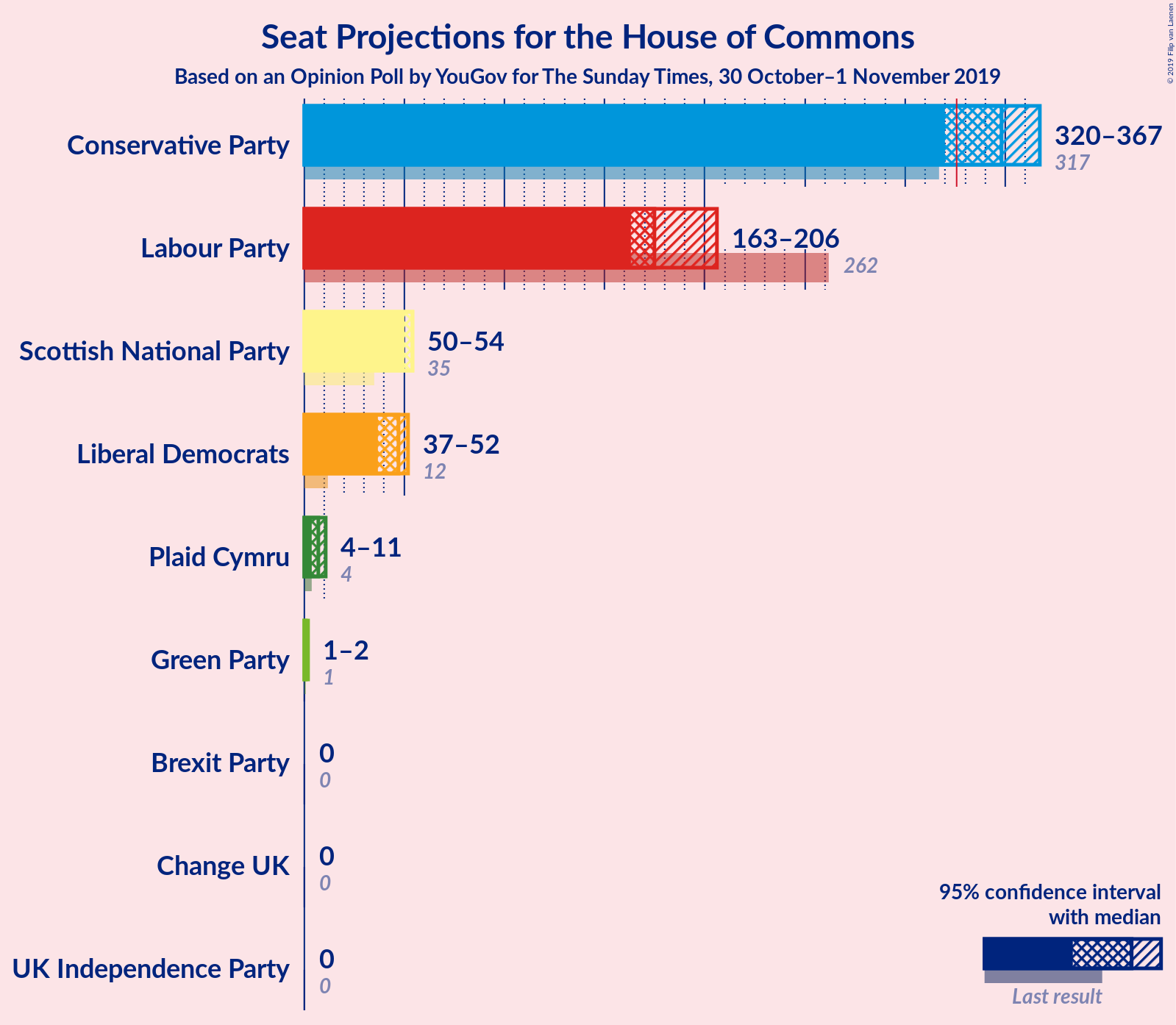 Graph with seats not yet produced