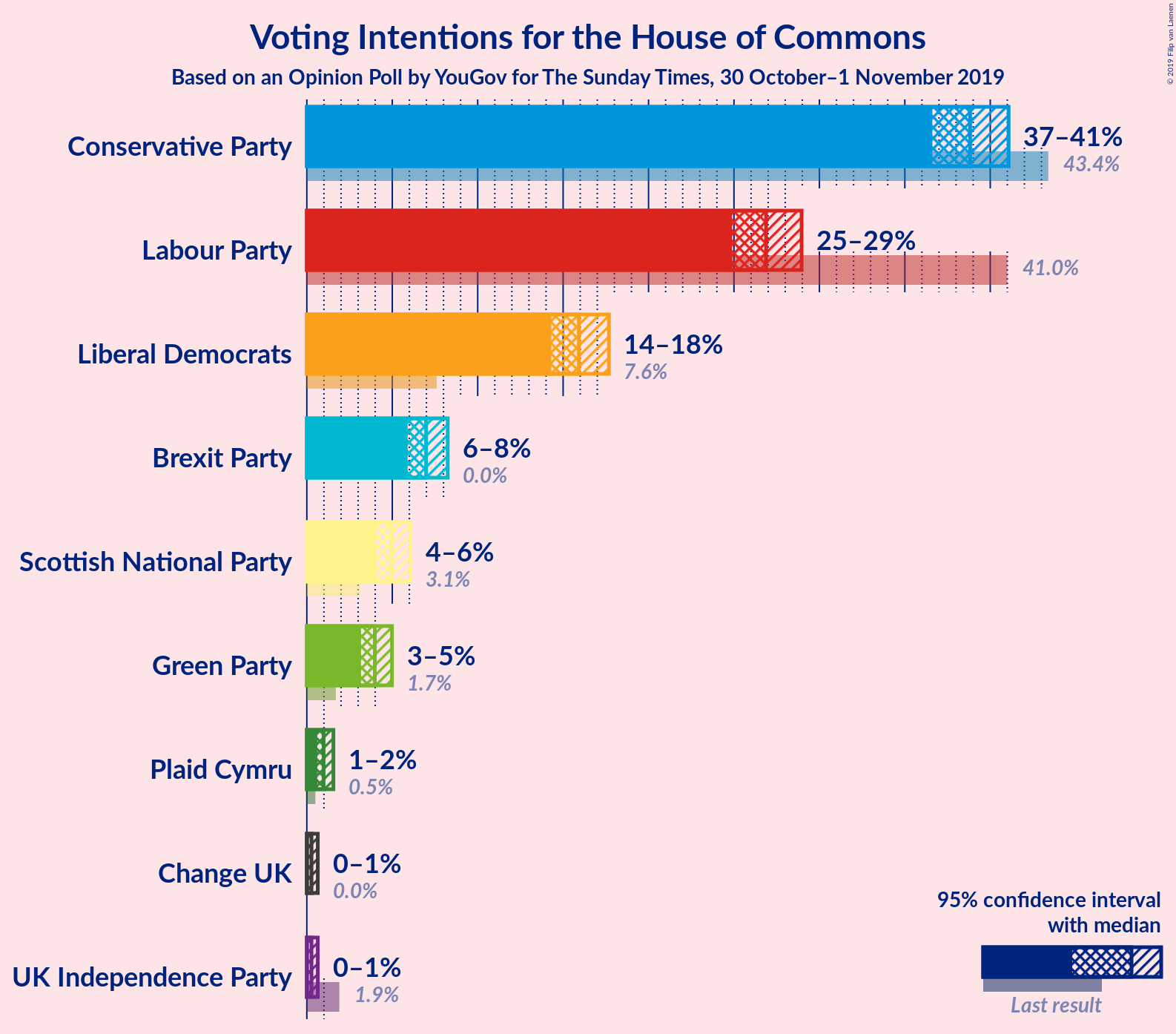 Graph with voting intentions not yet produced