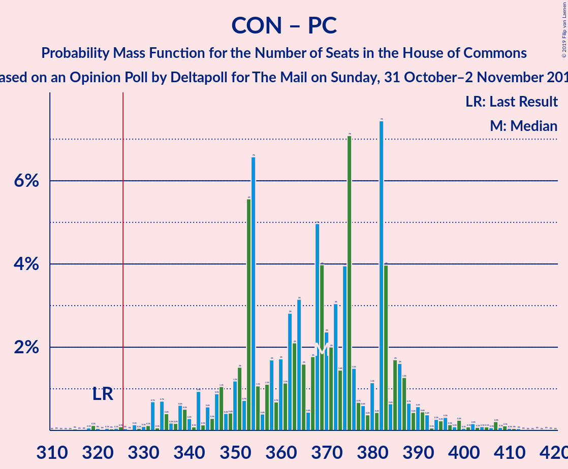 Graph with seats probability mass function not yet produced