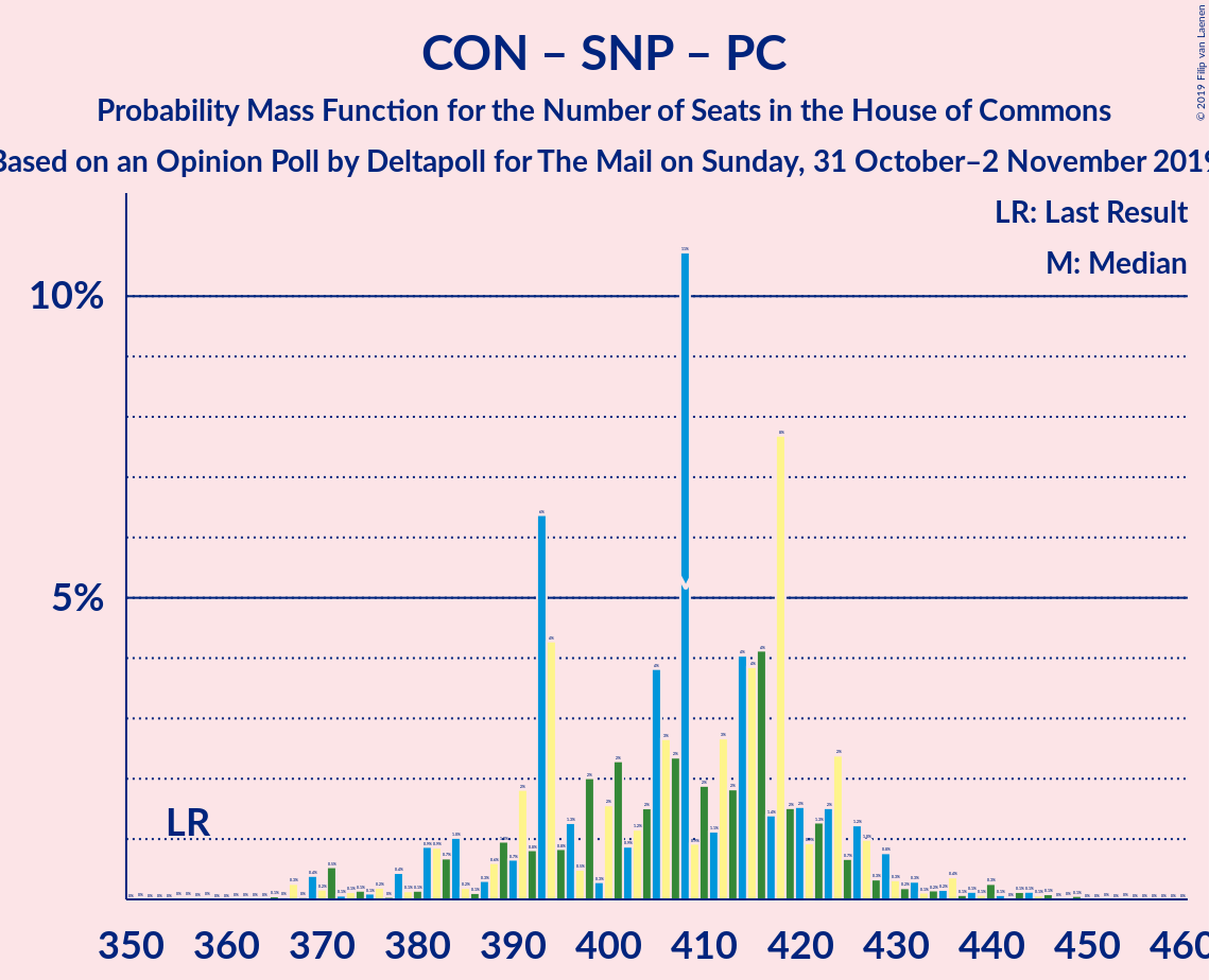 Graph with seats probability mass function not yet produced