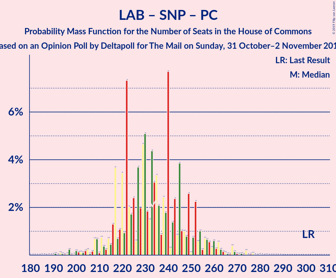 Graph with seats probability mass function not yet produced