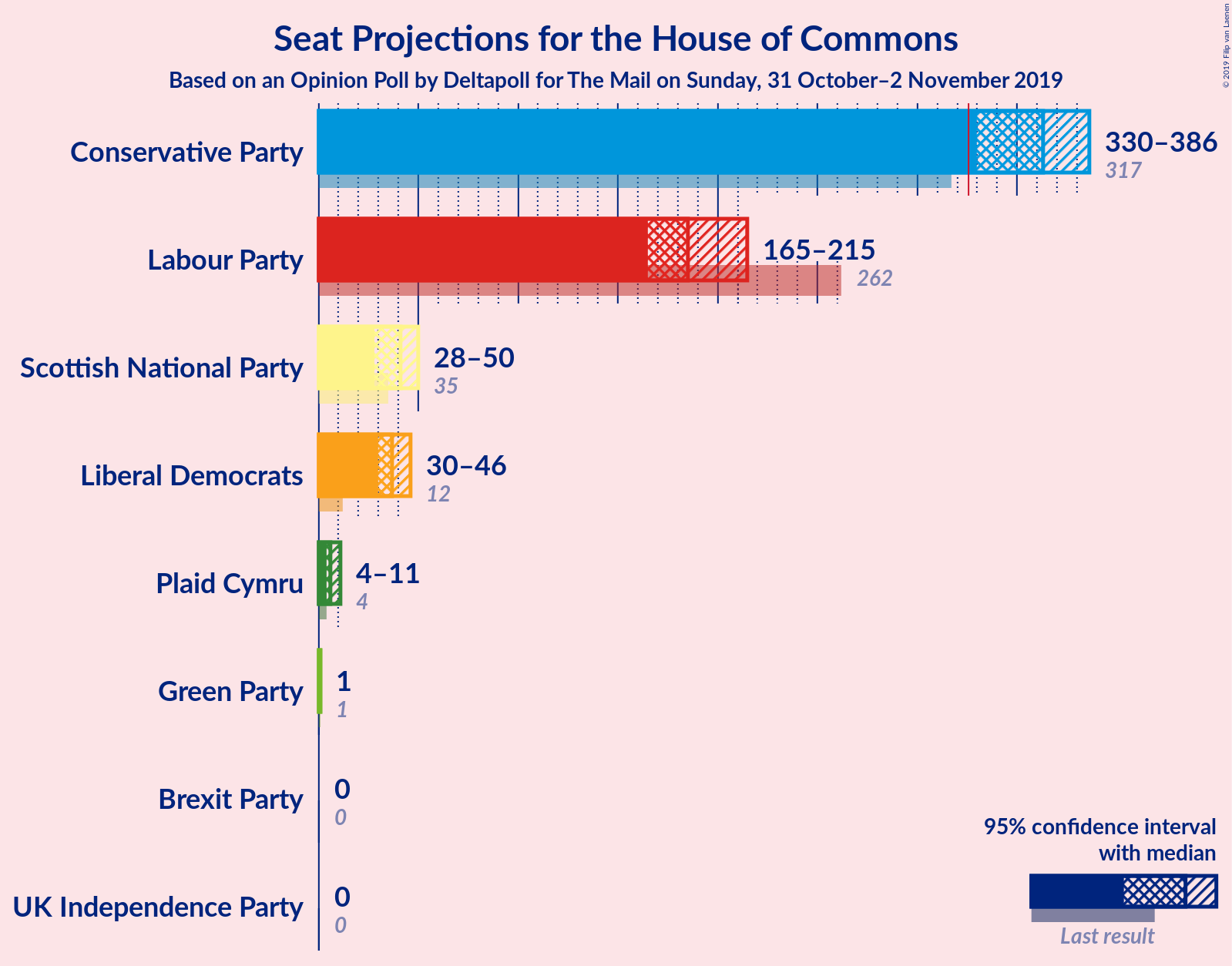 Graph with seats not yet produced