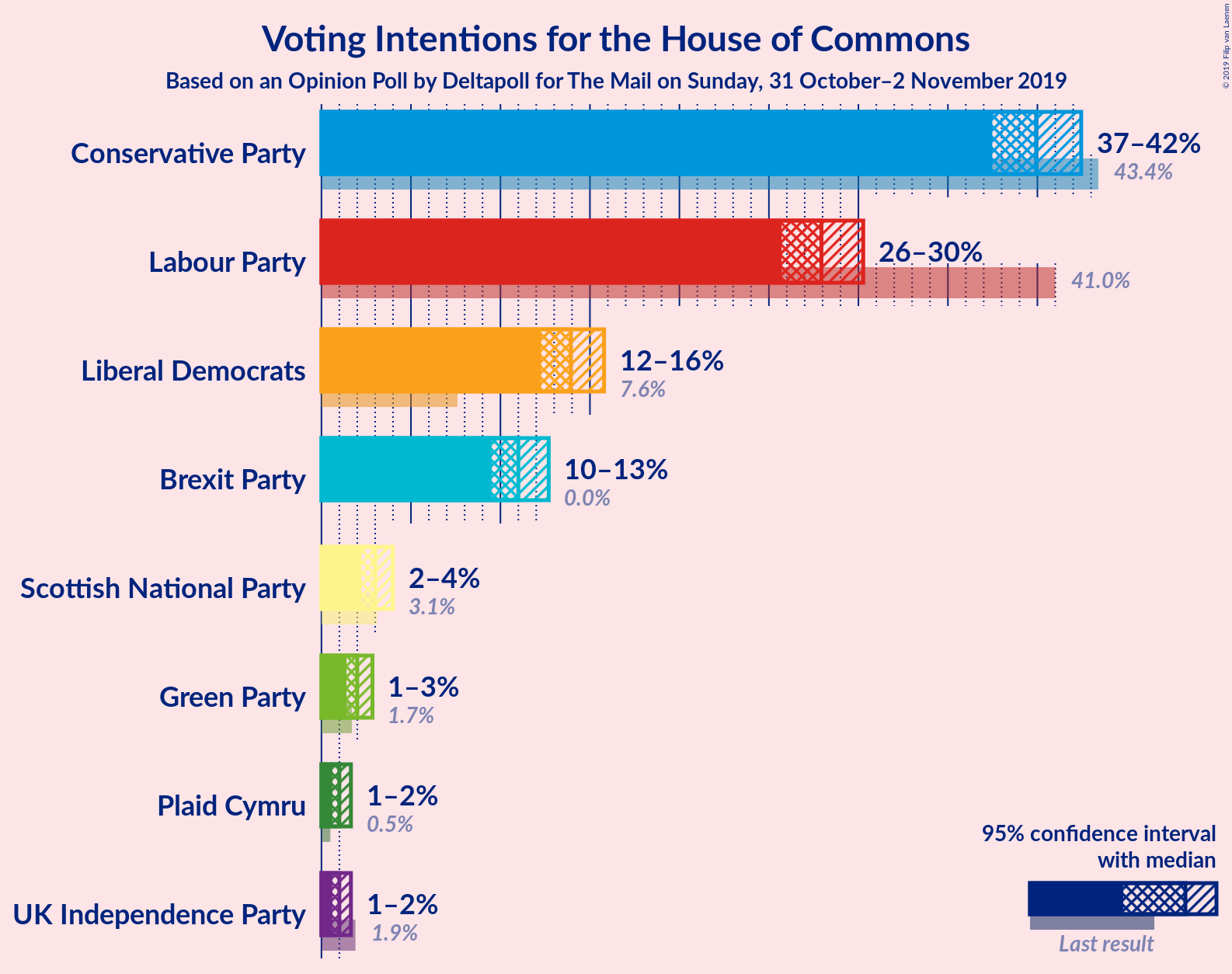 Graph with voting intentions not yet produced