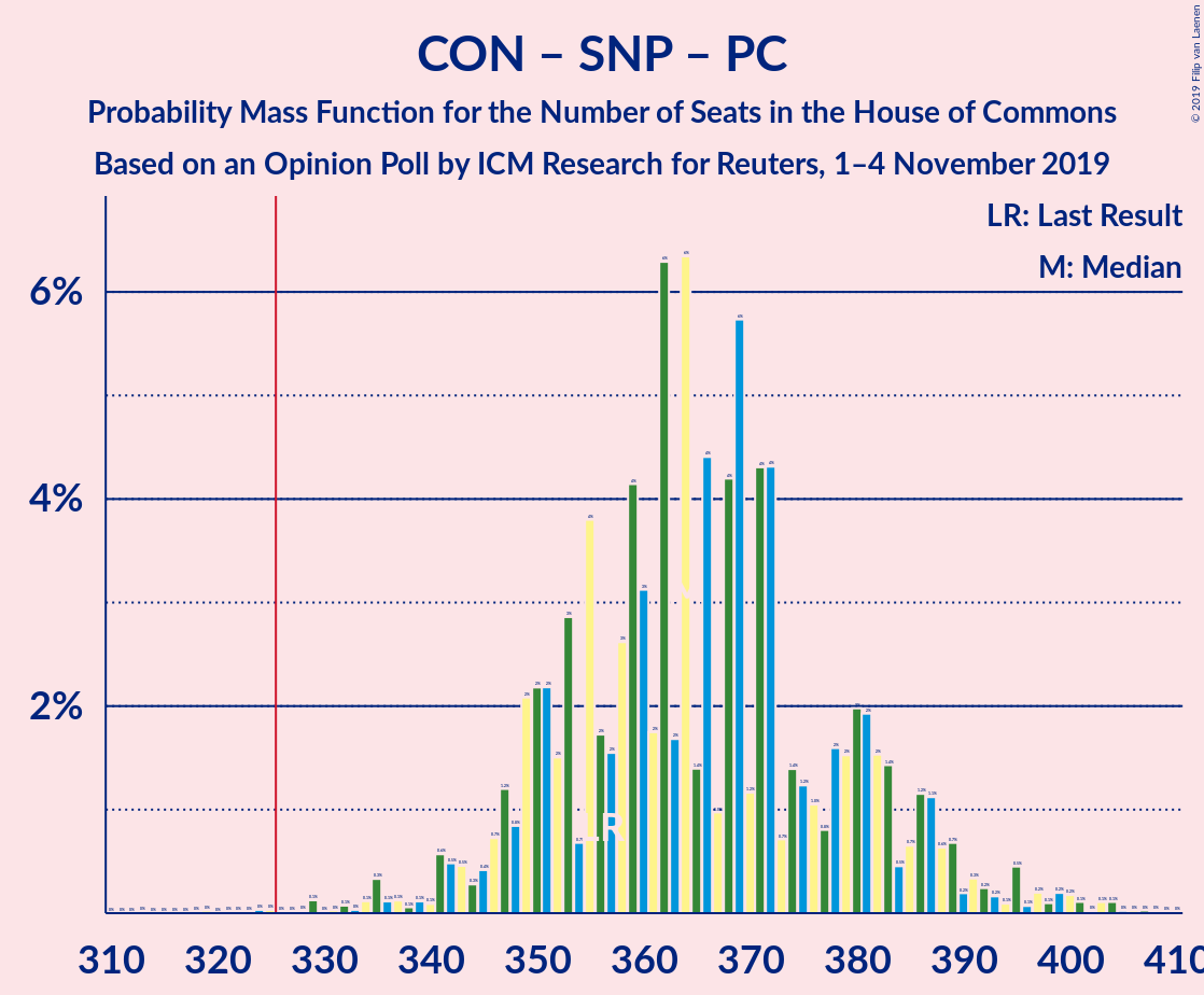 Graph with seats probability mass function not yet produced