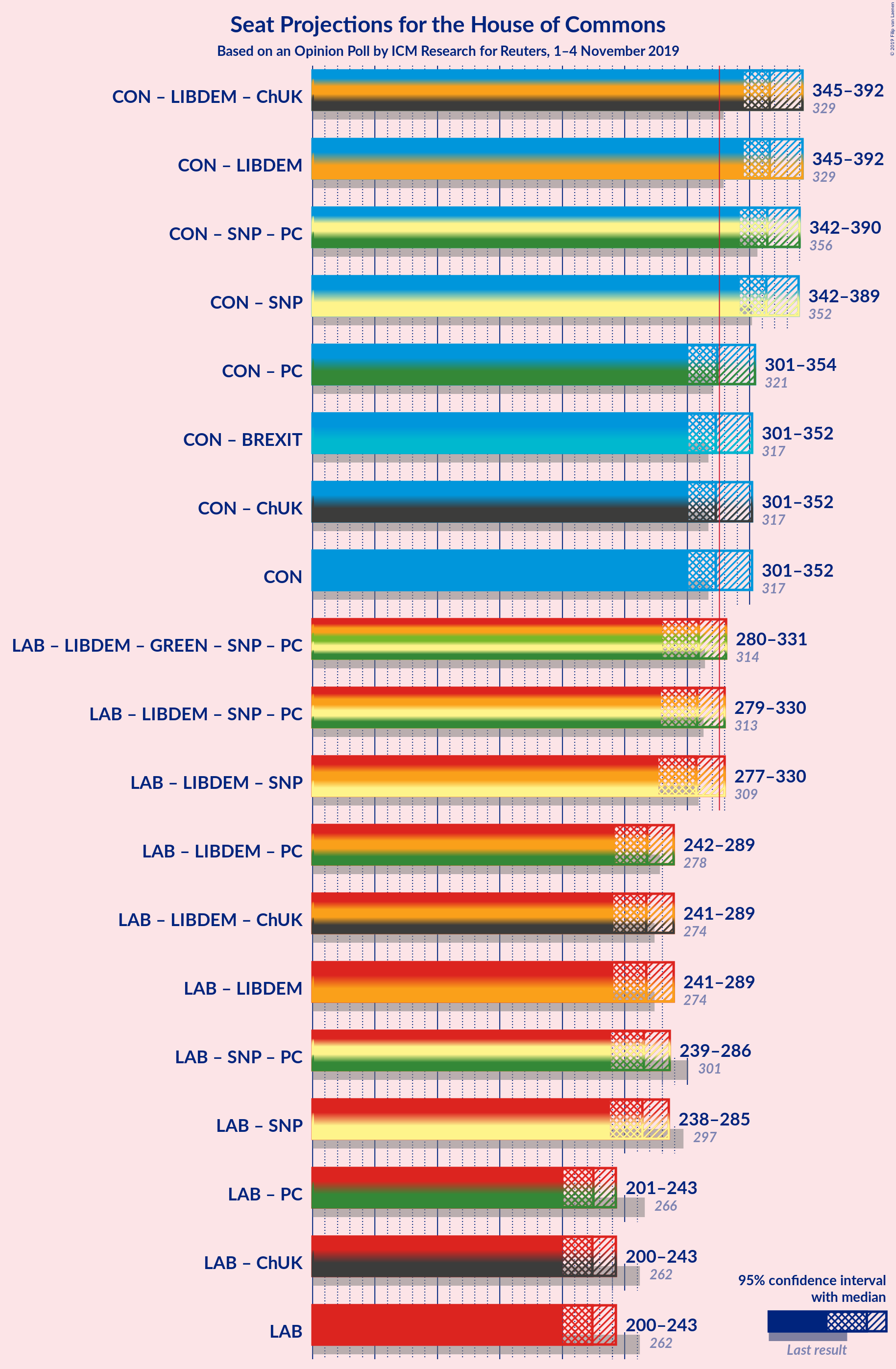 Graph with coalitions seats not yet produced