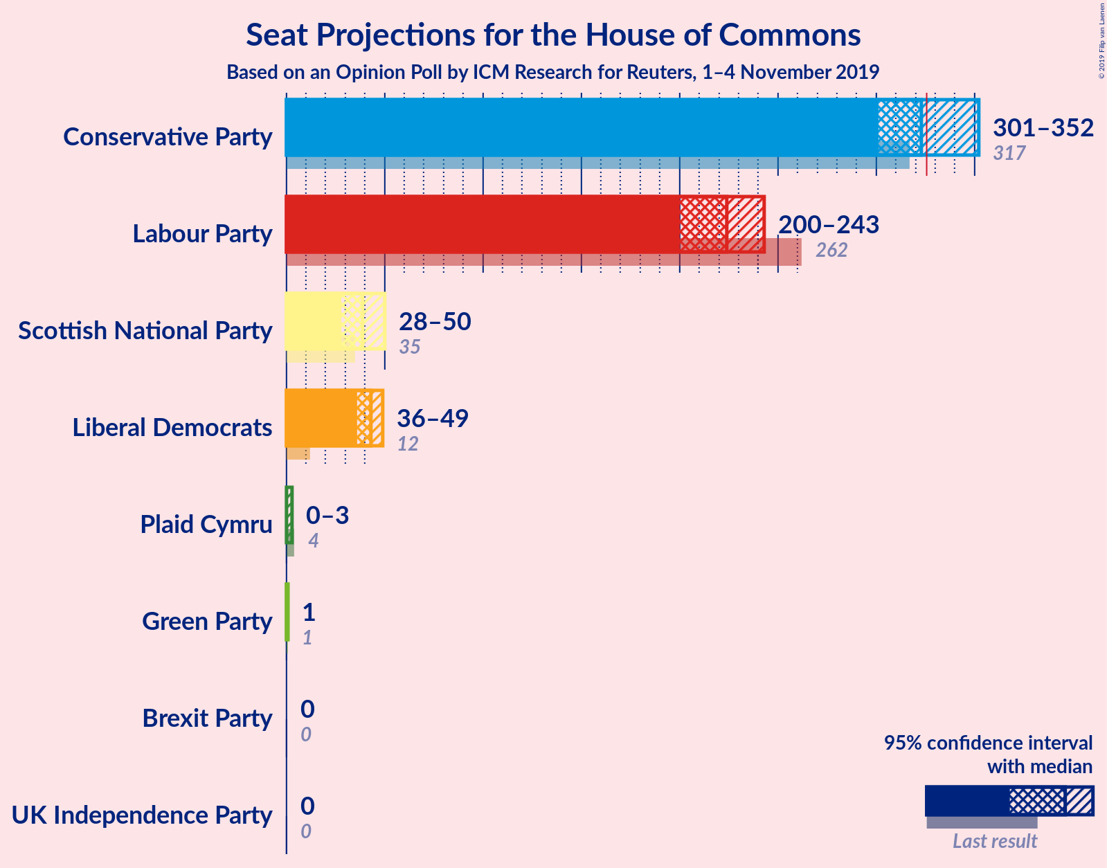 Graph with seats not yet produced