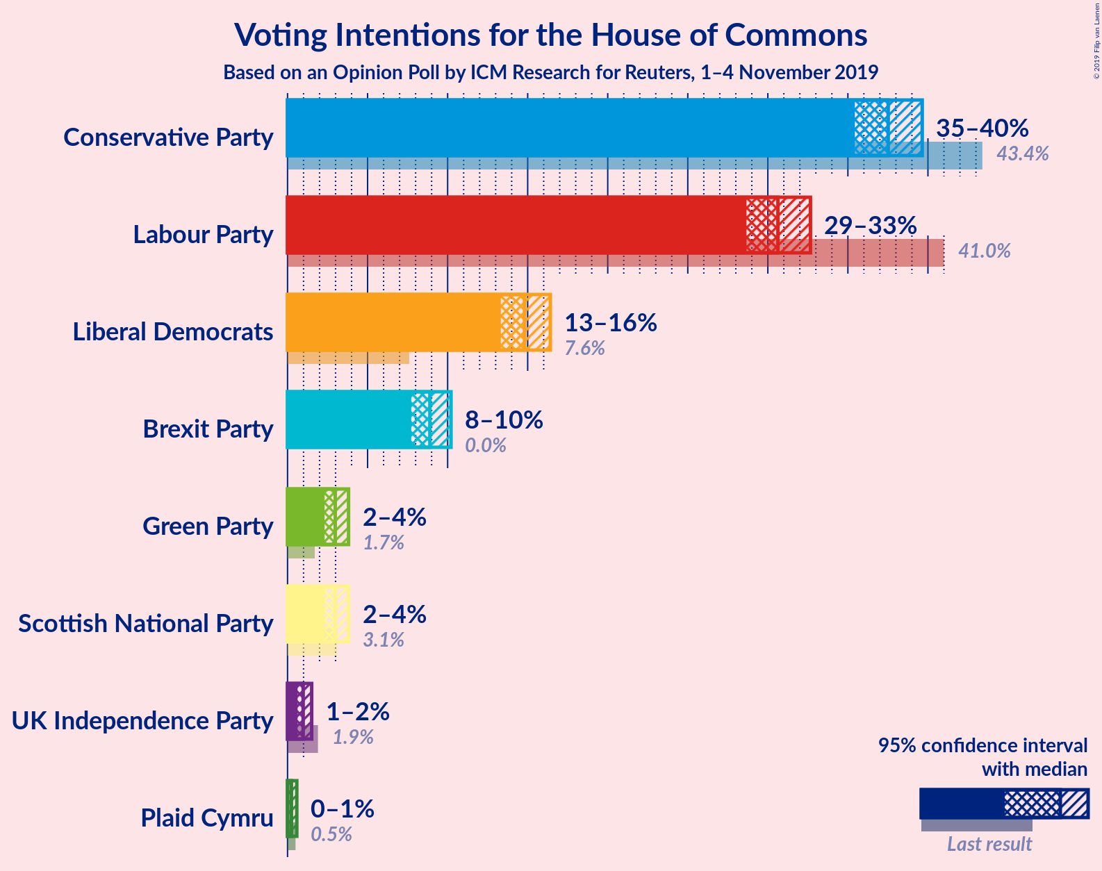 Graph with voting intentions not yet produced