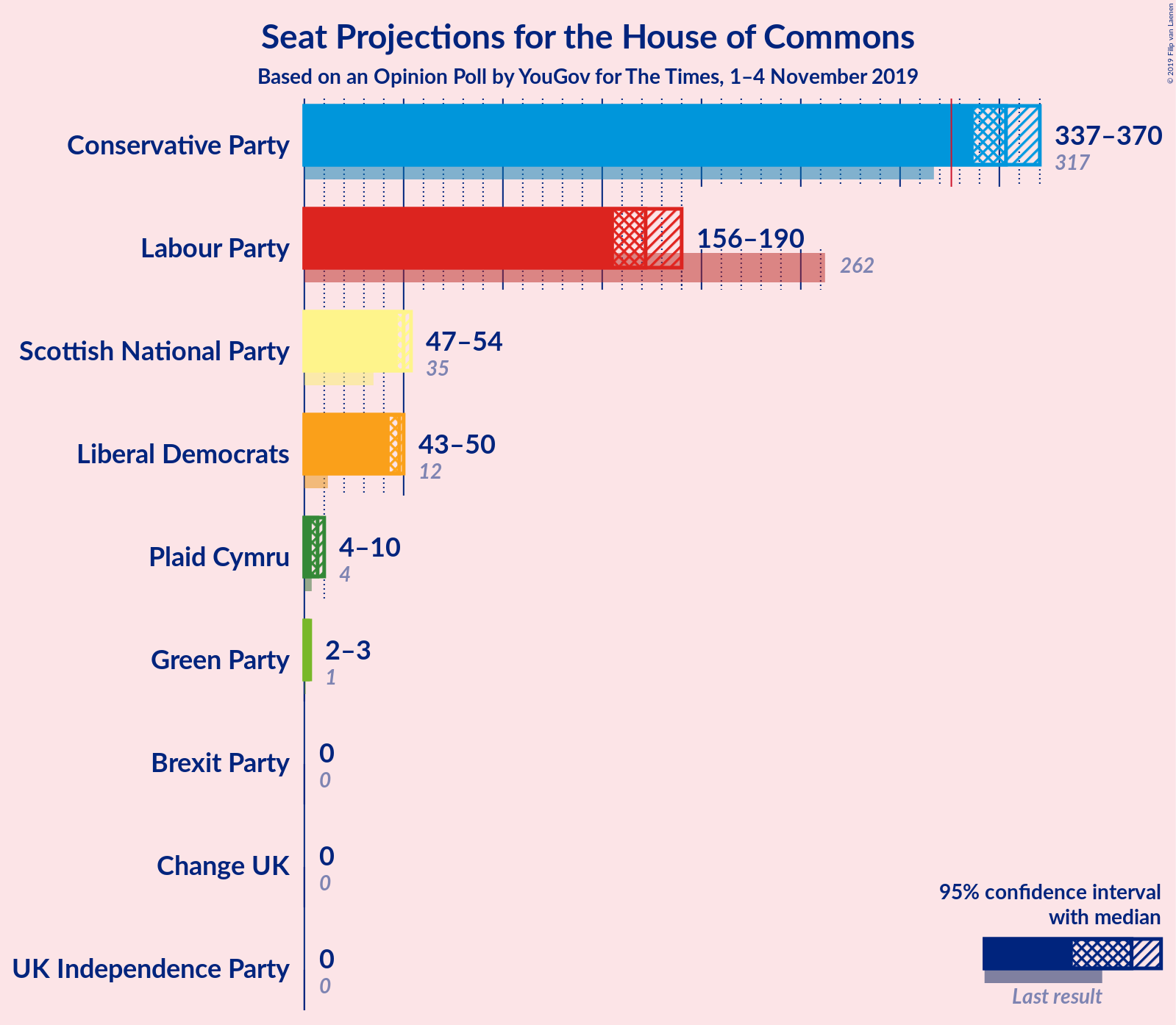 Graph with seats not yet produced