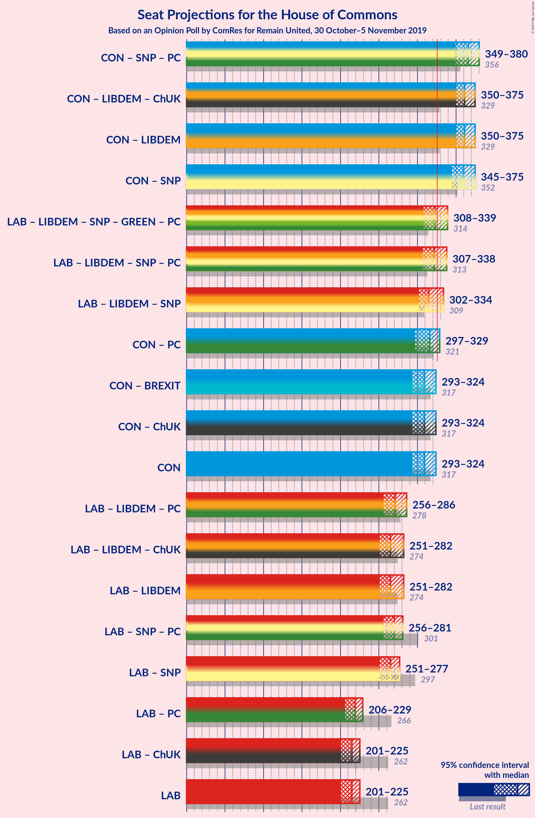 Graph with coalitions seats not yet produced