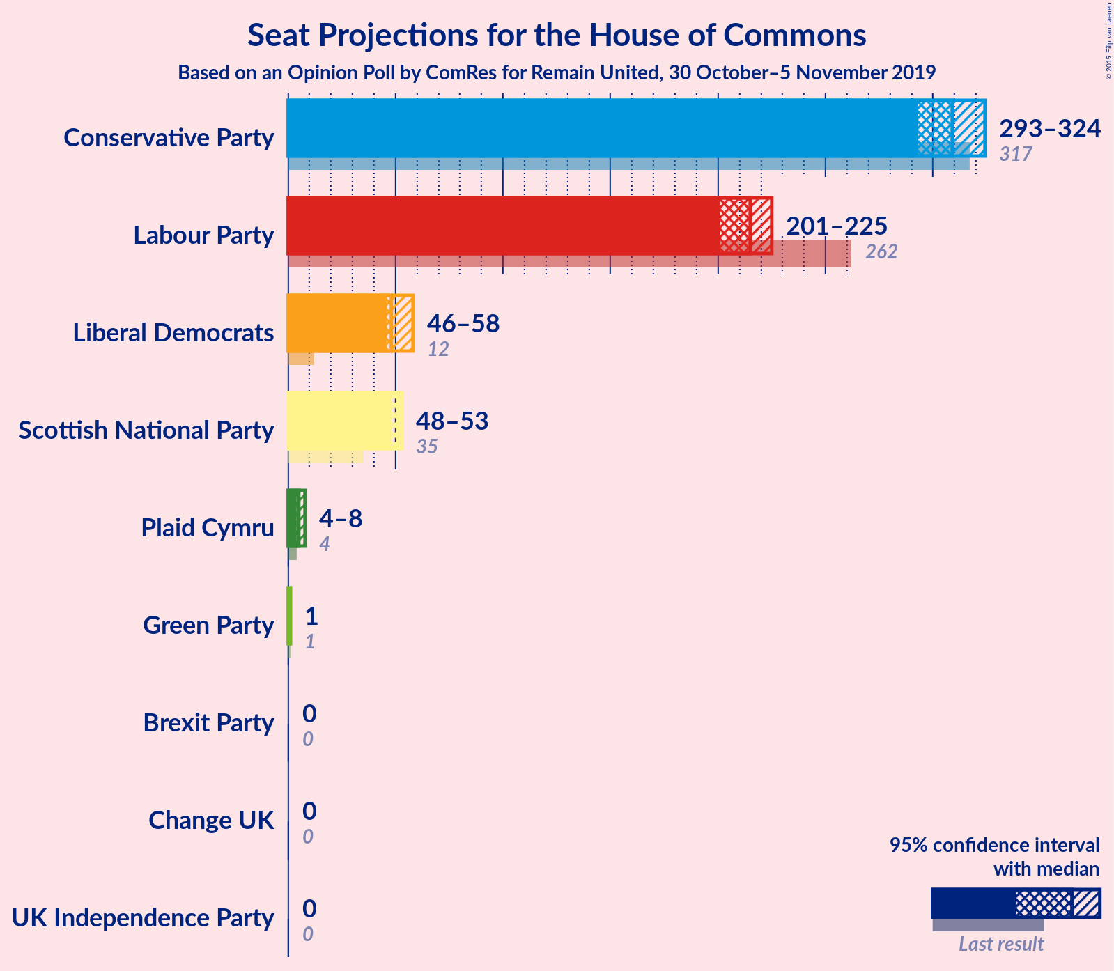 Graph with seats not yet produced