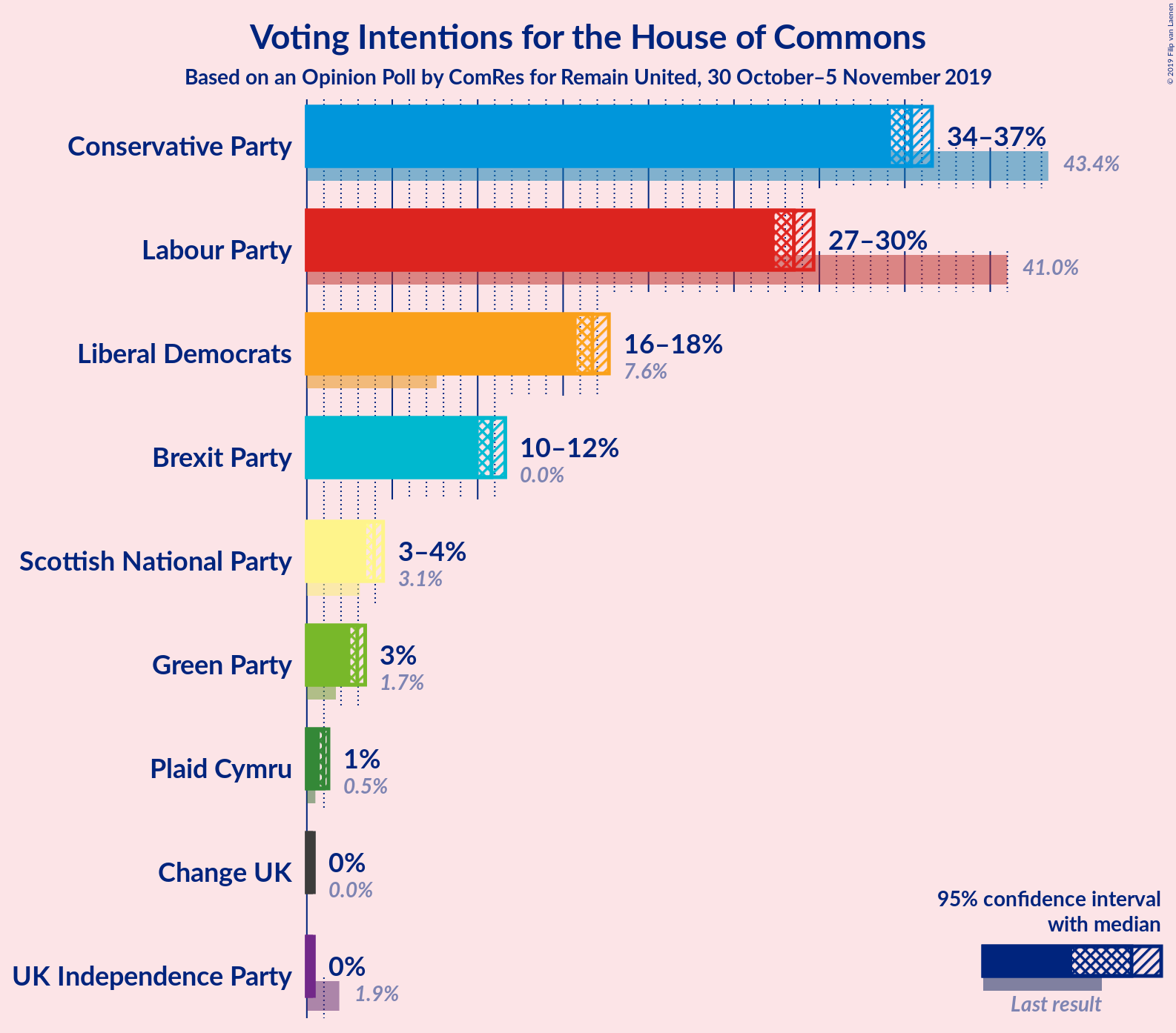 Graph with voting intentions not yet produced