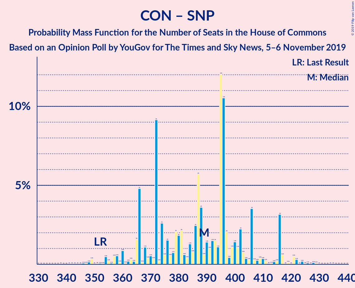 Graph with seats probability mass function not yet produced