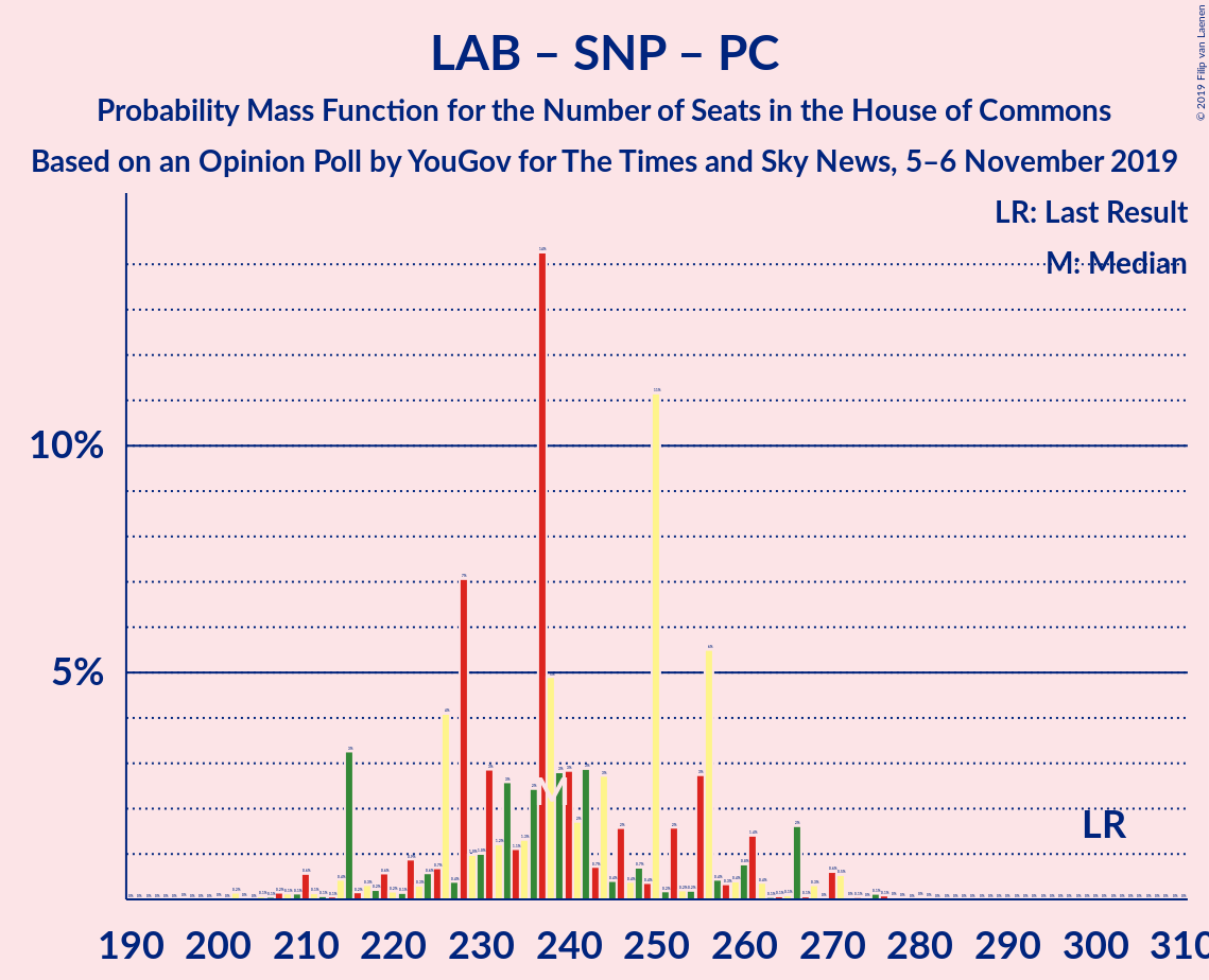 Graph with seats probability mass function not yet produced