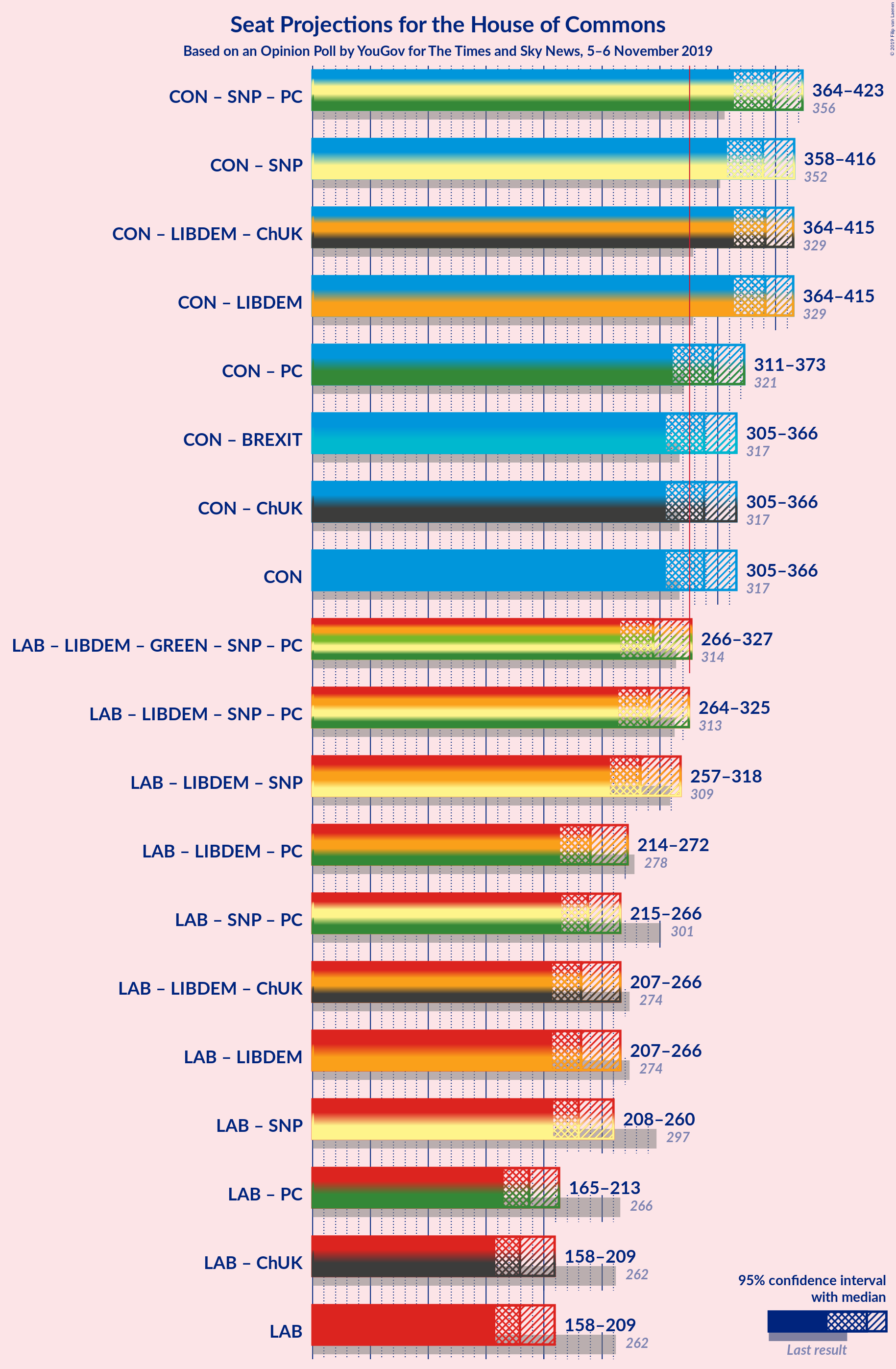 Graph with coalitions seats not yet produced