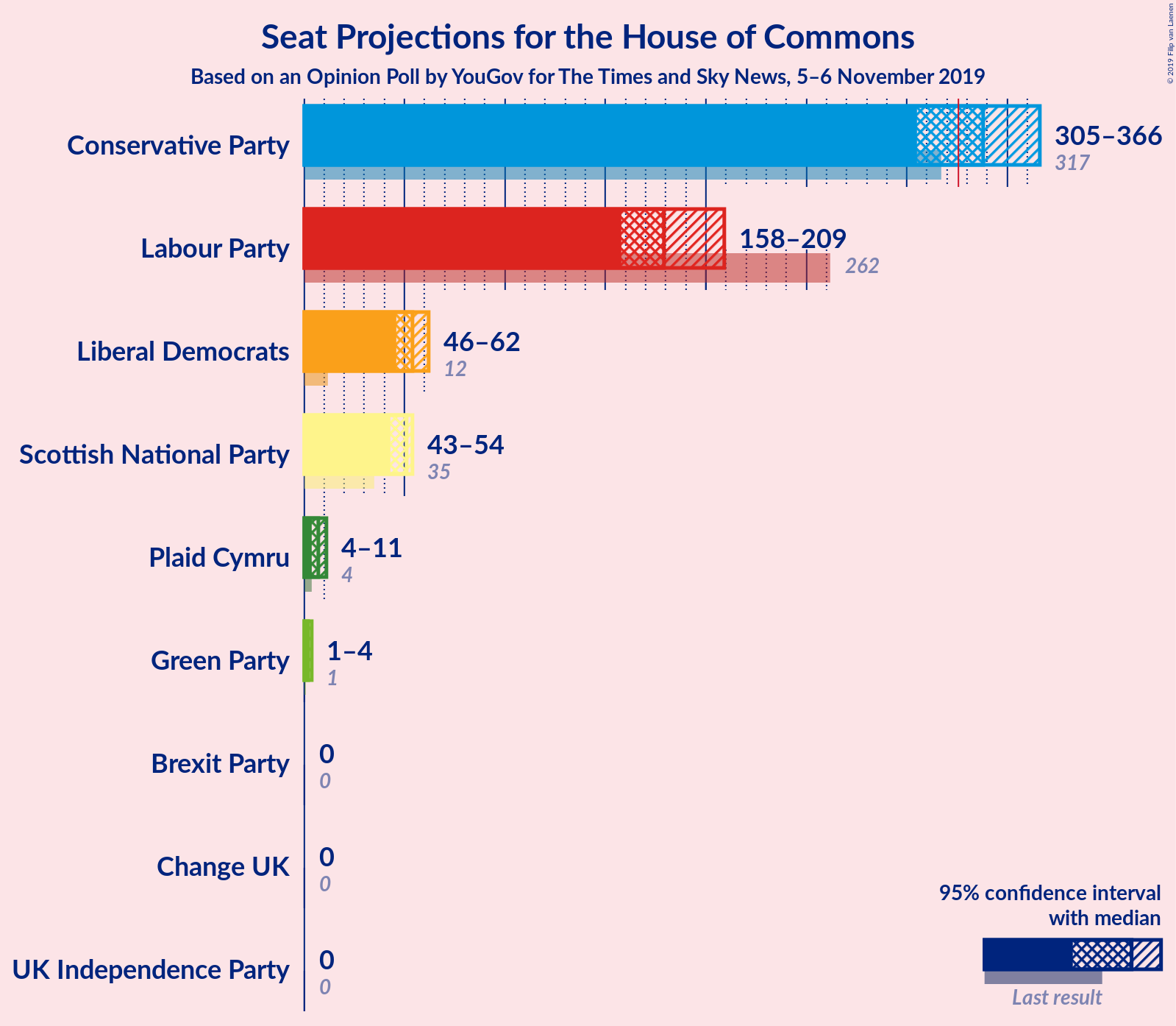 Graph with seats not yet produced