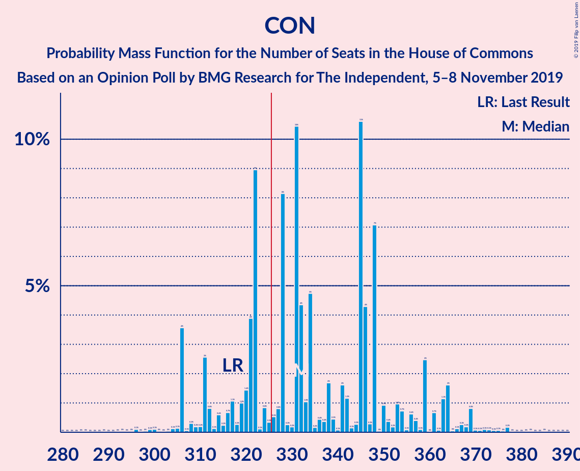 Graph with seats probability mass function not yet produced