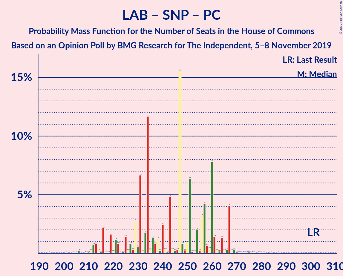 Graph with seats probability mass function not yet produced