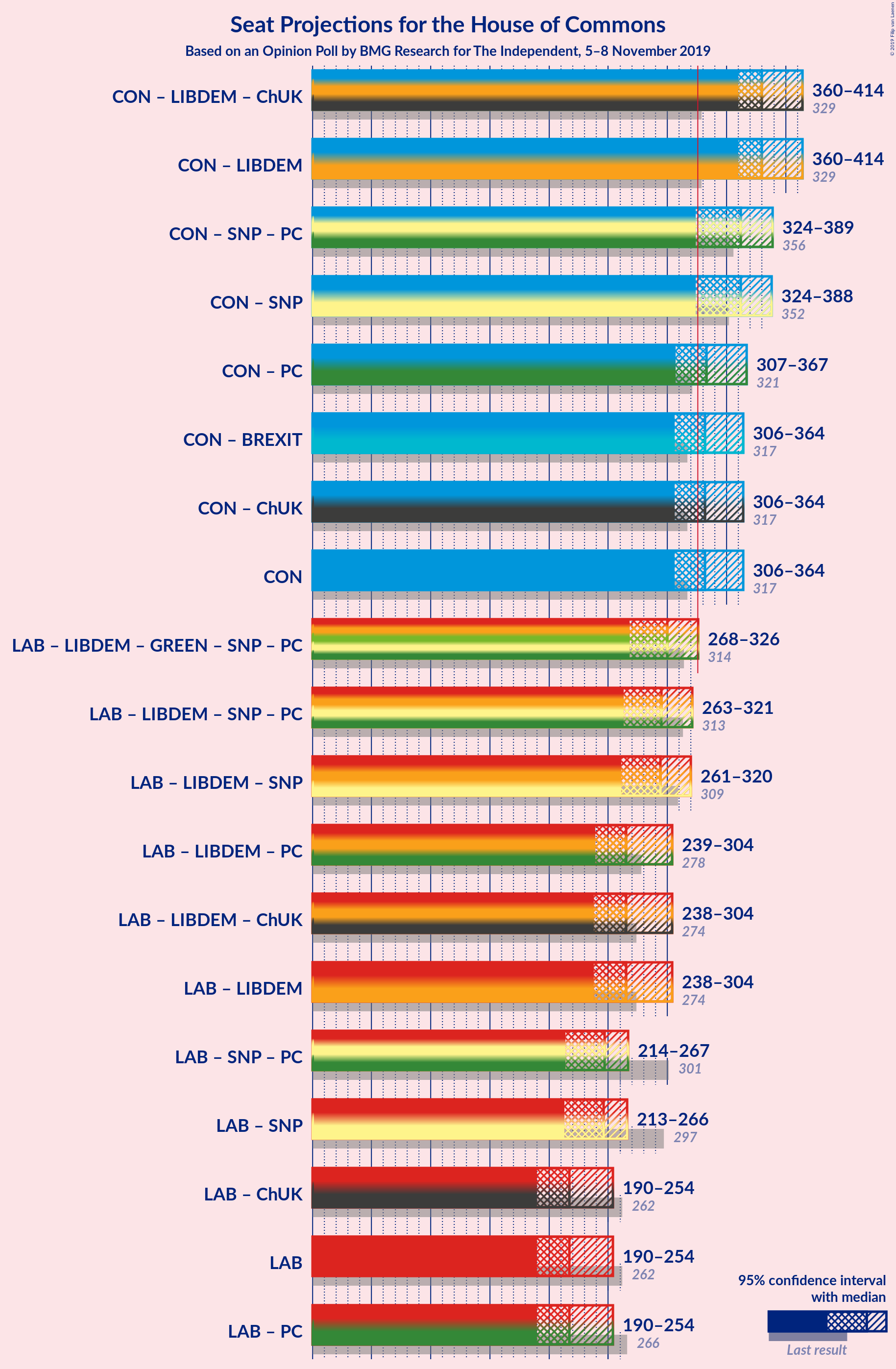 Graph with coalitions seats not yet produced