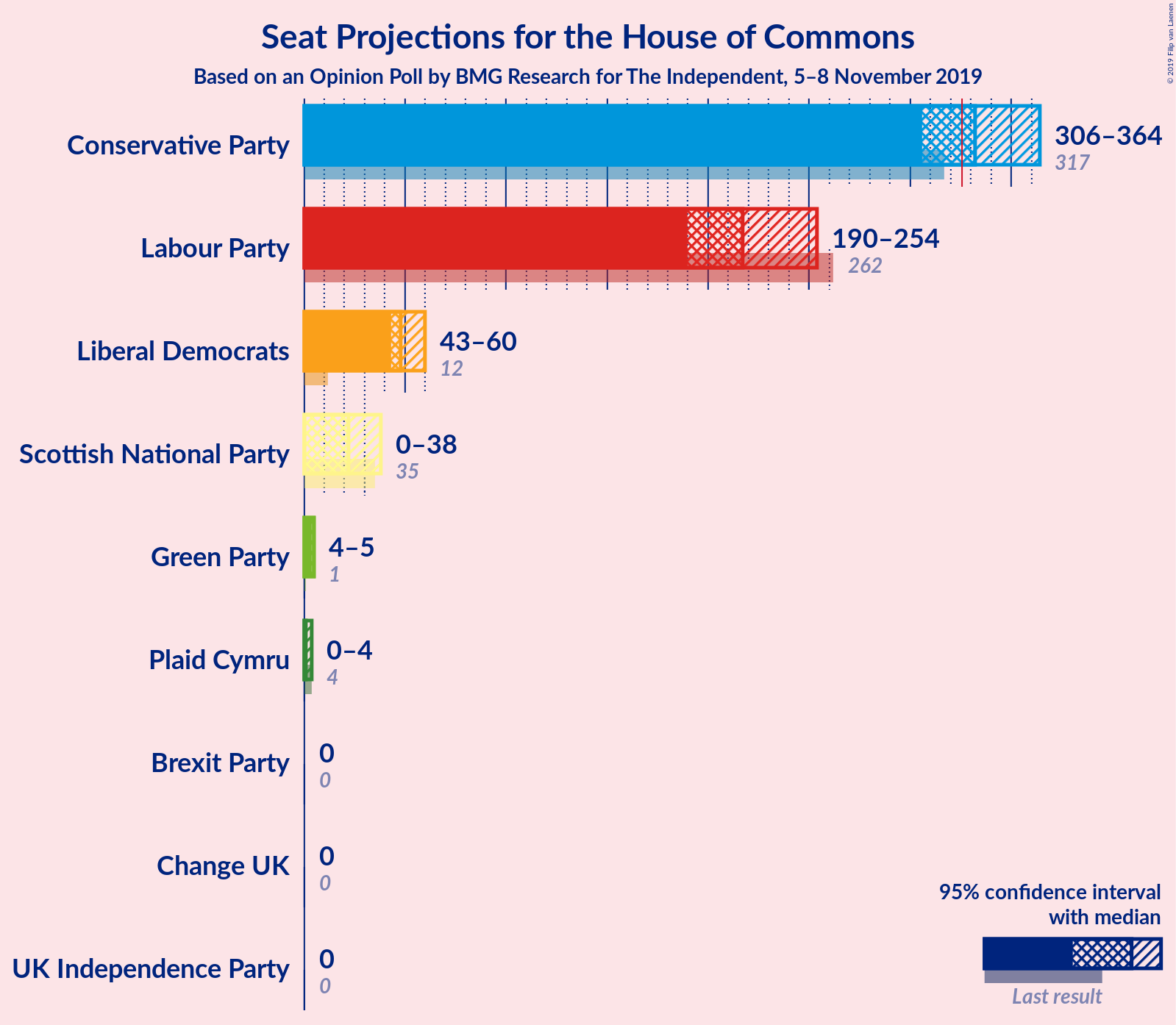 Graph with seats not yet produced