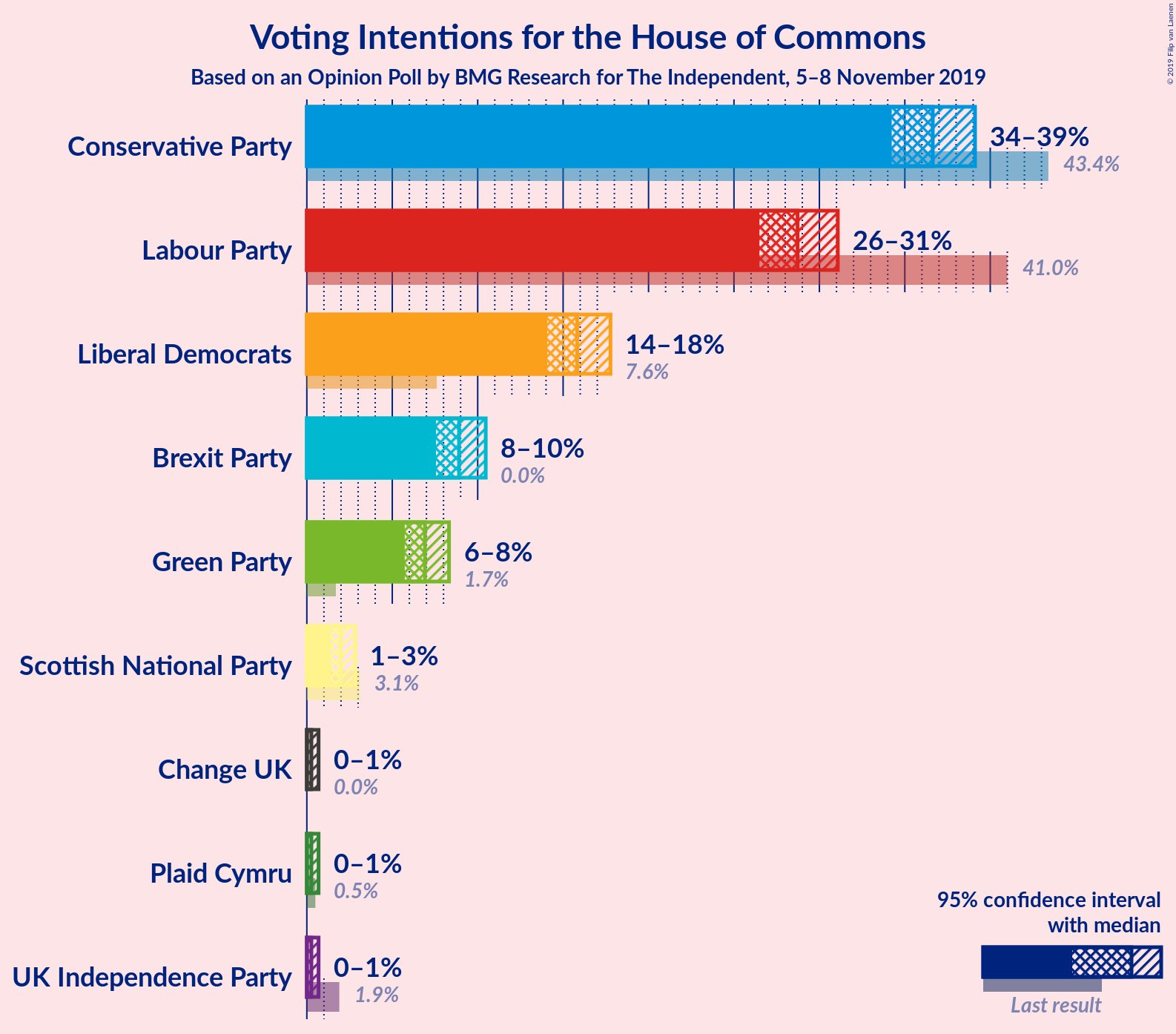 Graph with voting intentions not yet produced