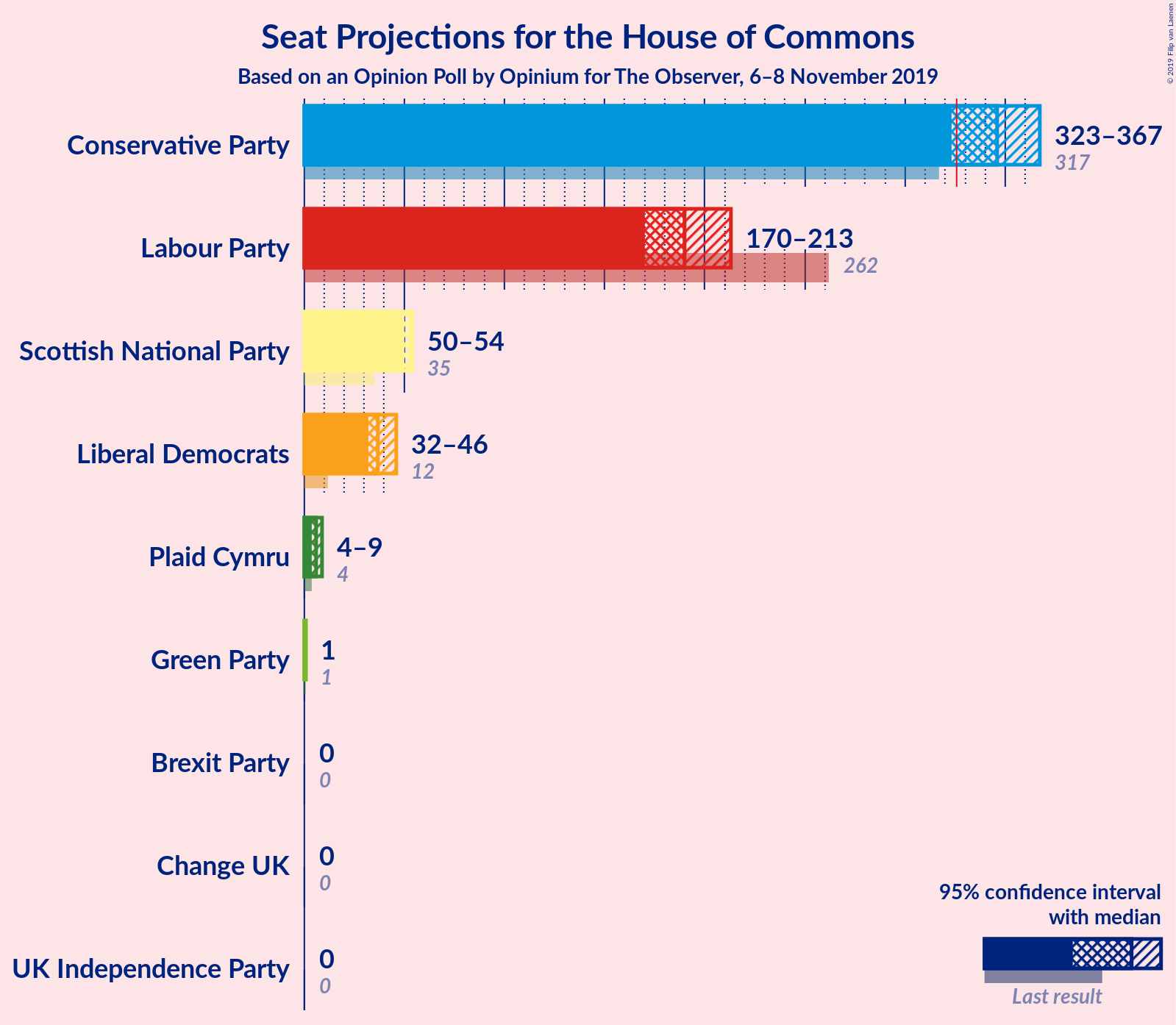 Graph with seats not yet produced