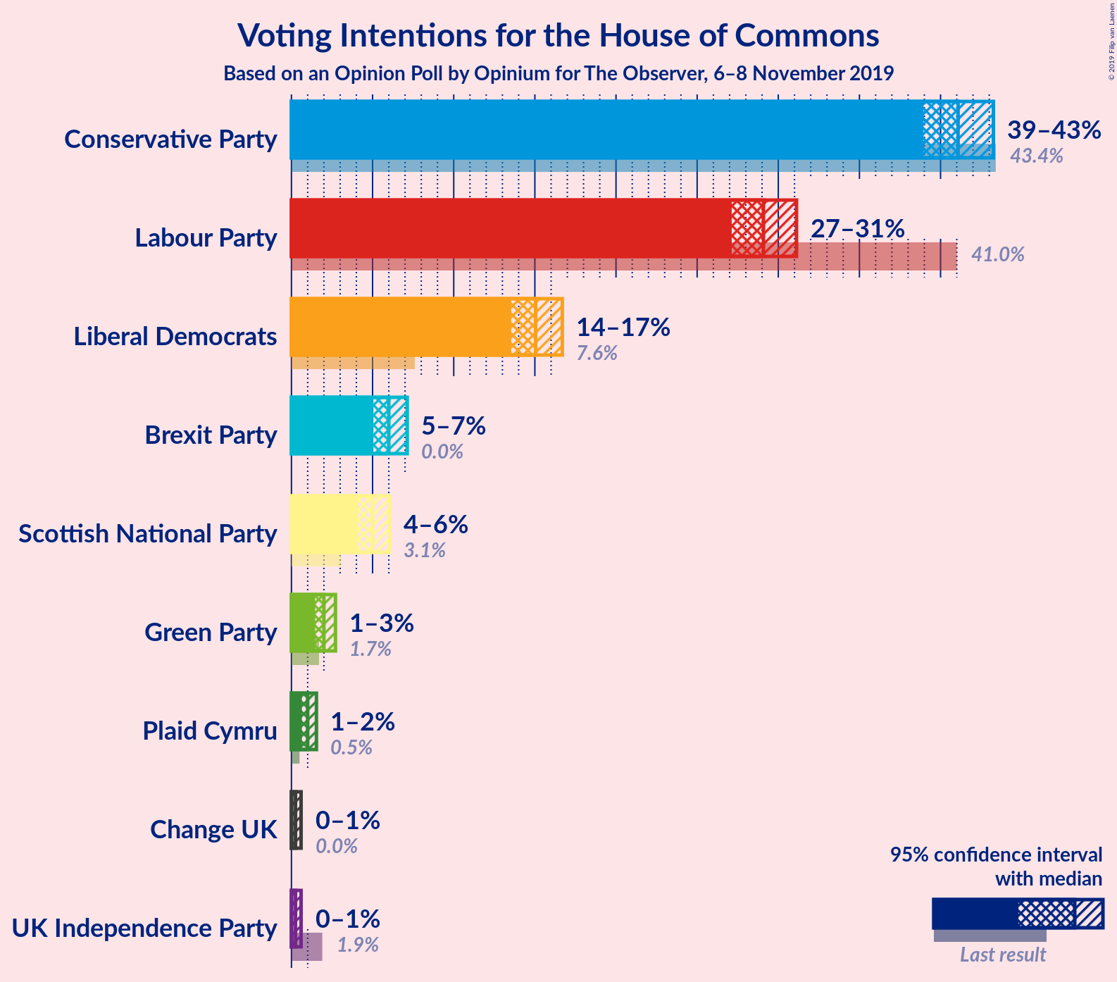 Graph with voting intentions not yet produced