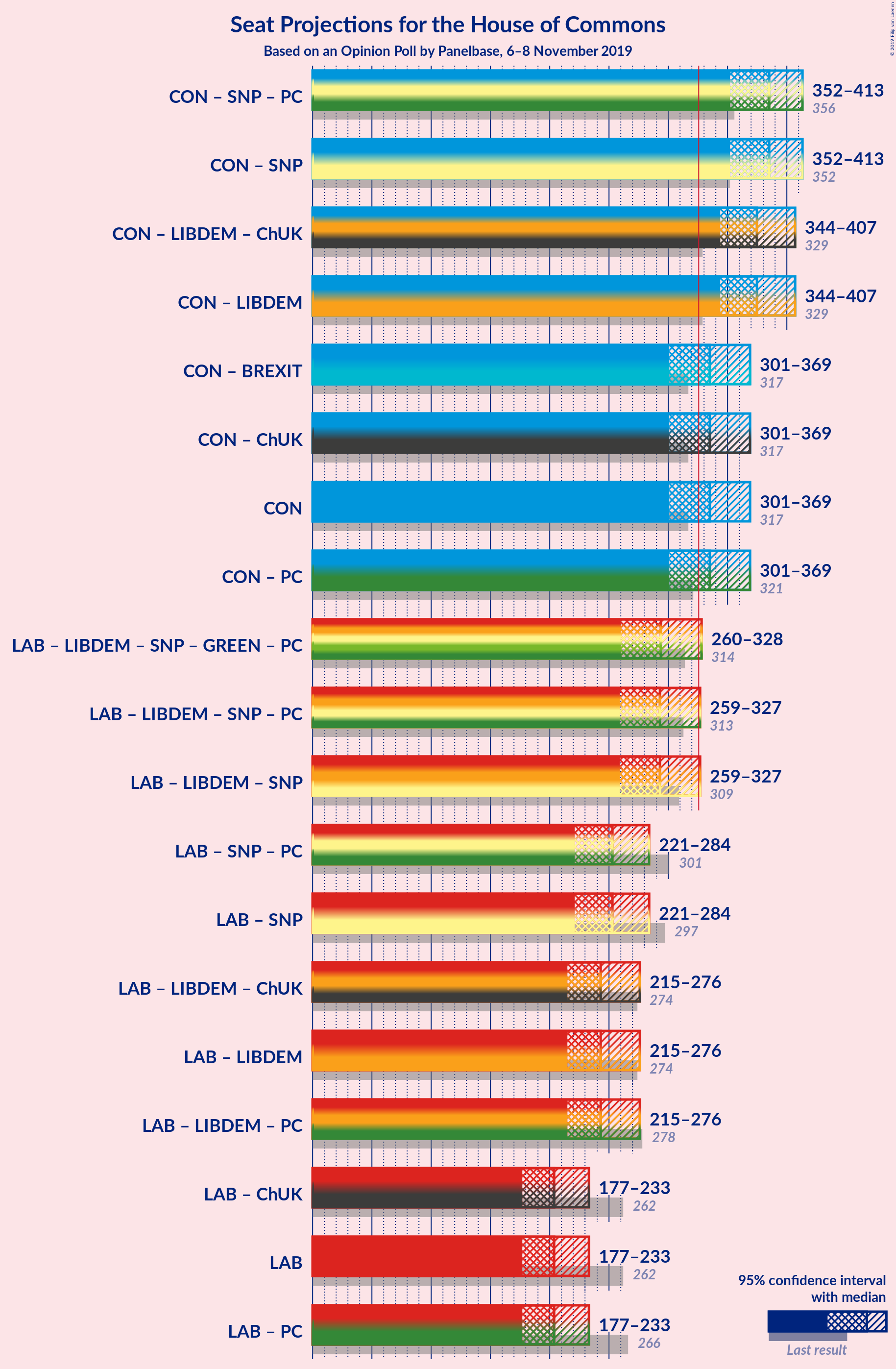 Graph with coalitions seats not yet produced