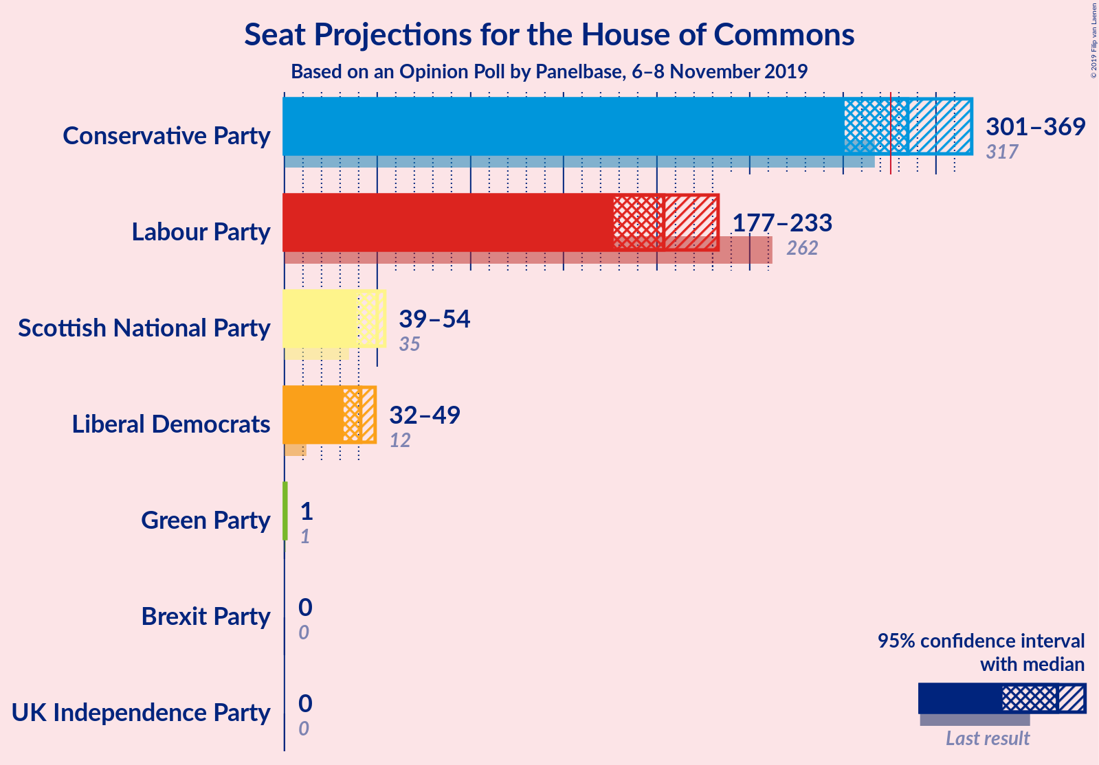 Graph with seats not yet produced