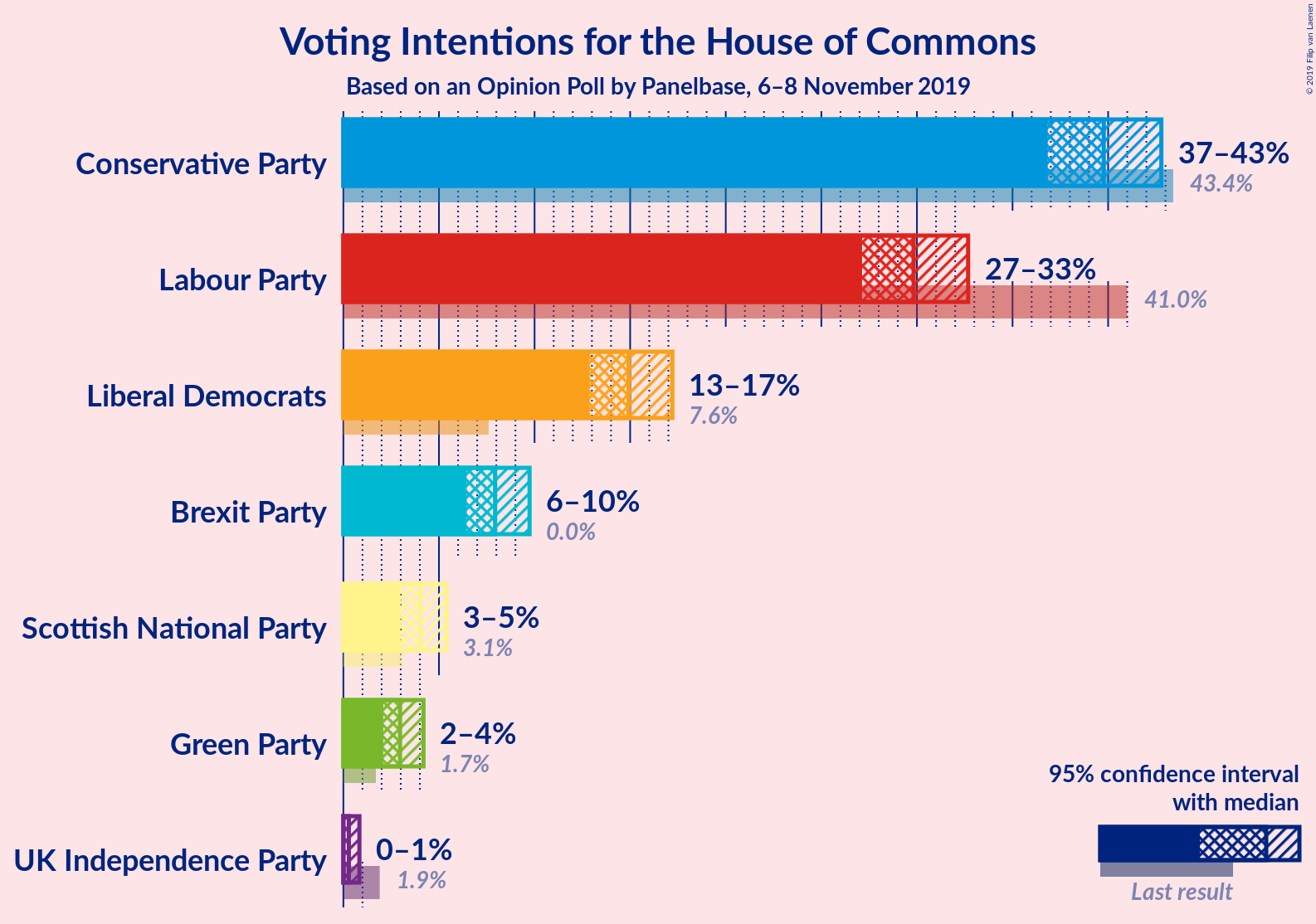 Graph with voting intentions not yet produced