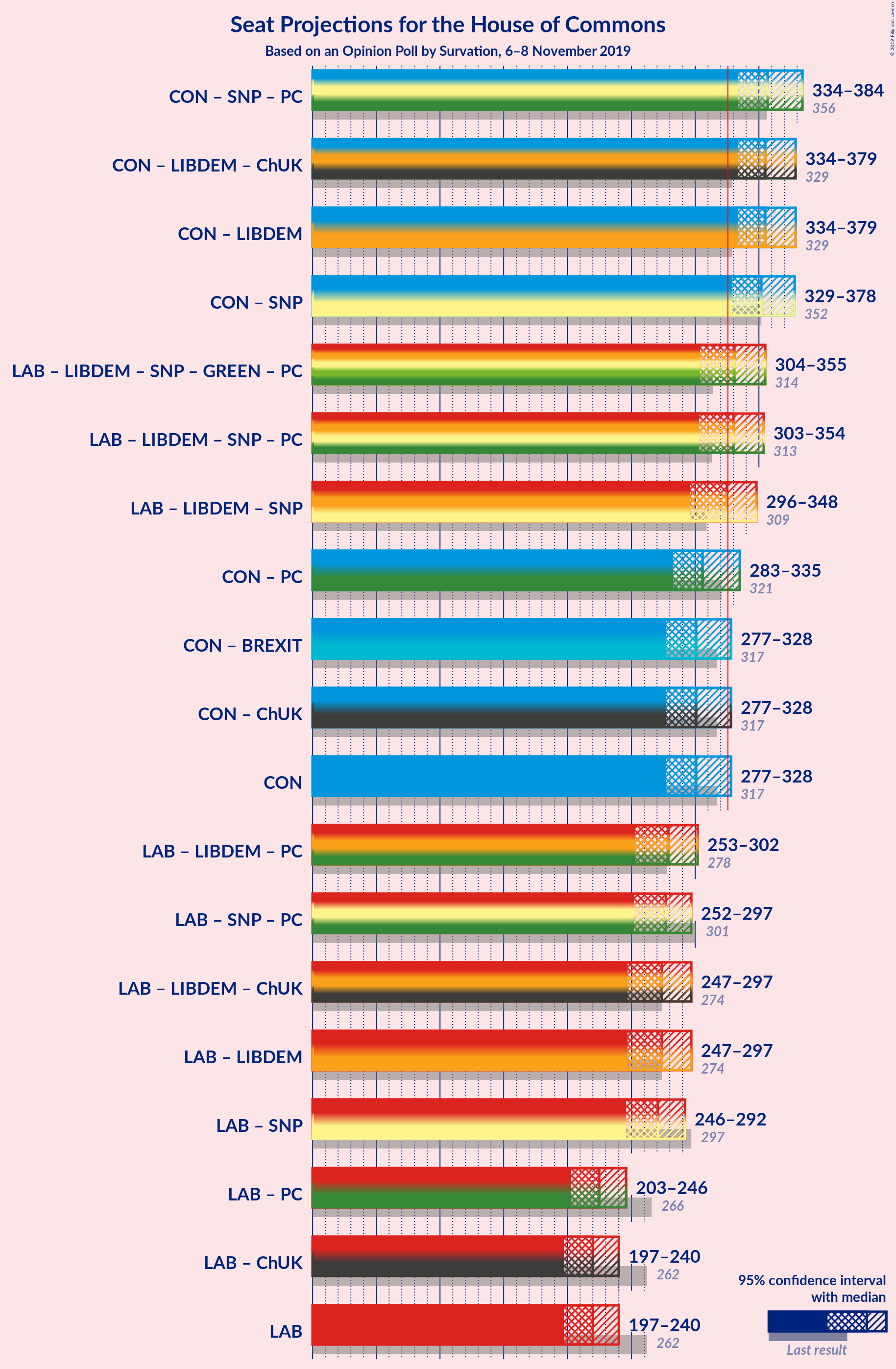 Graph with coalitions seats not yet produced