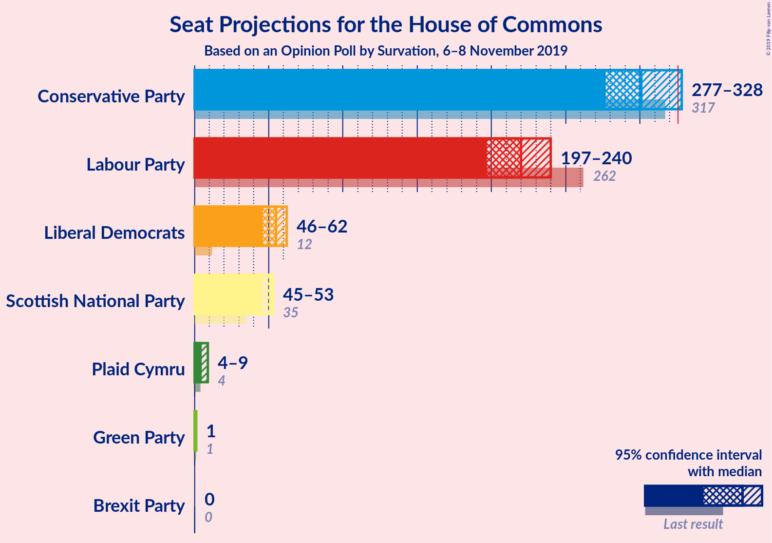 Graph with seats not yet produced