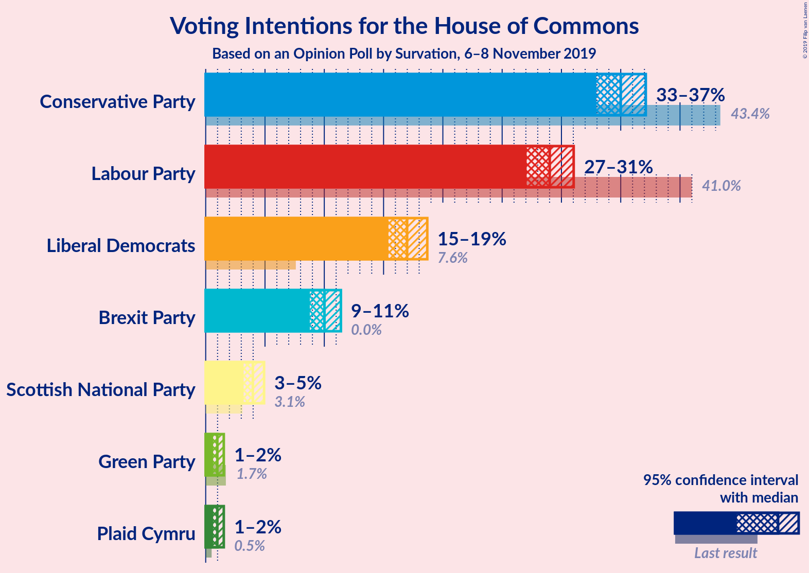 Graph with voting intentions not yet produced