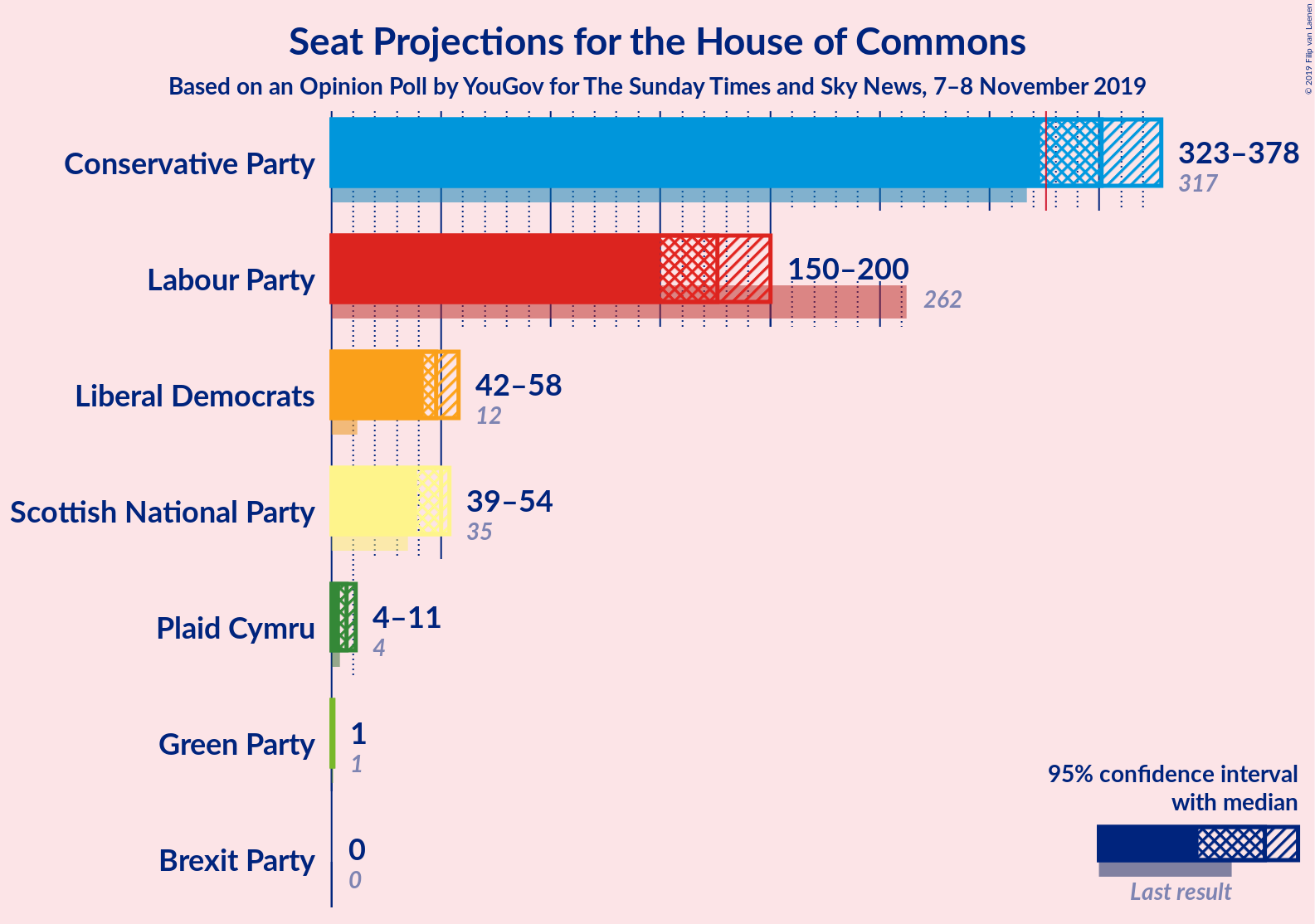 Graph with seats not yet produced