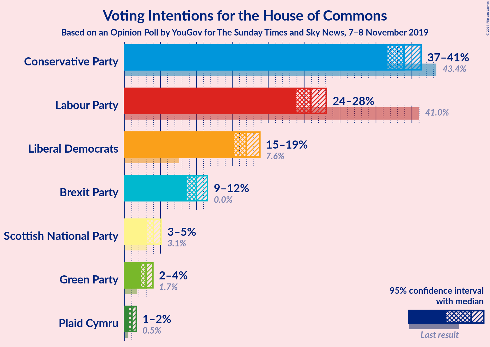 Graph with voting intentions not yet produced