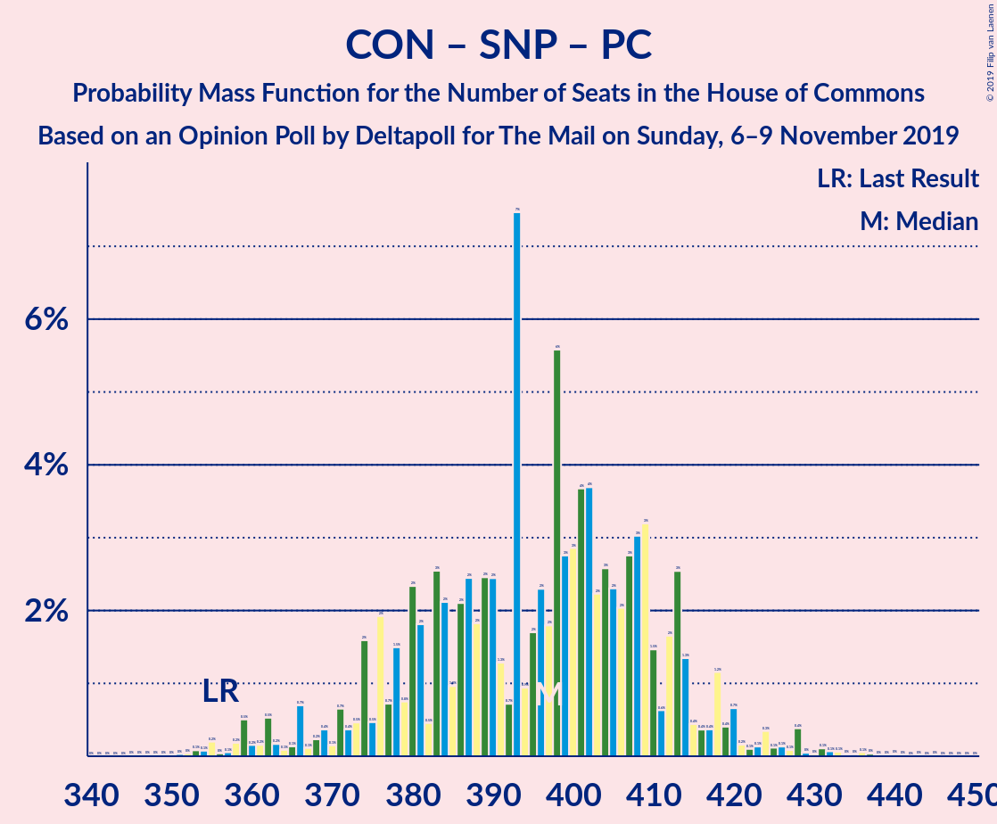 Graph with seats probability mass function not yet produced