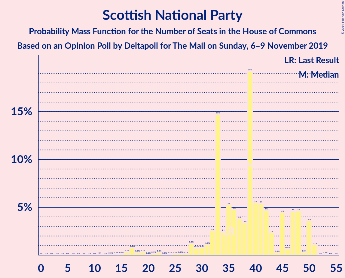 Graph with seats probability mass function not yet produced