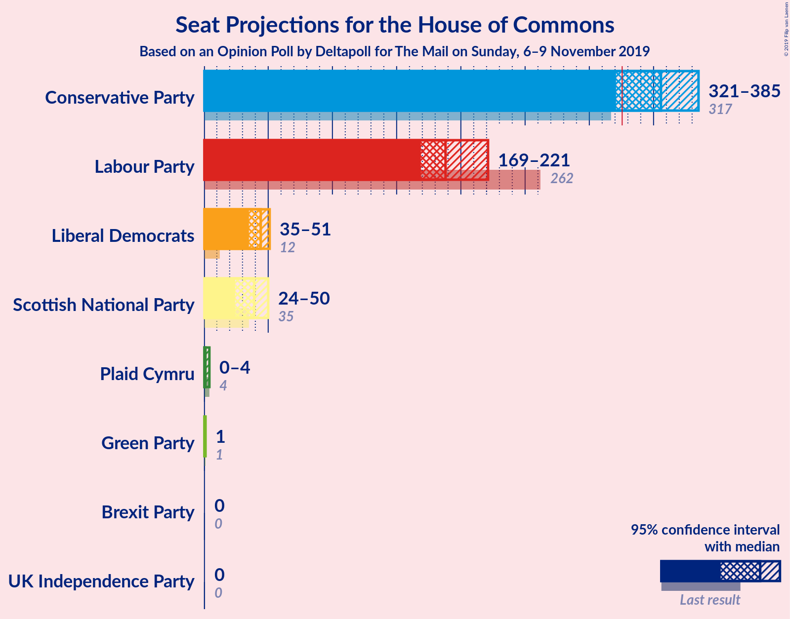 Graph with seats not yet produced