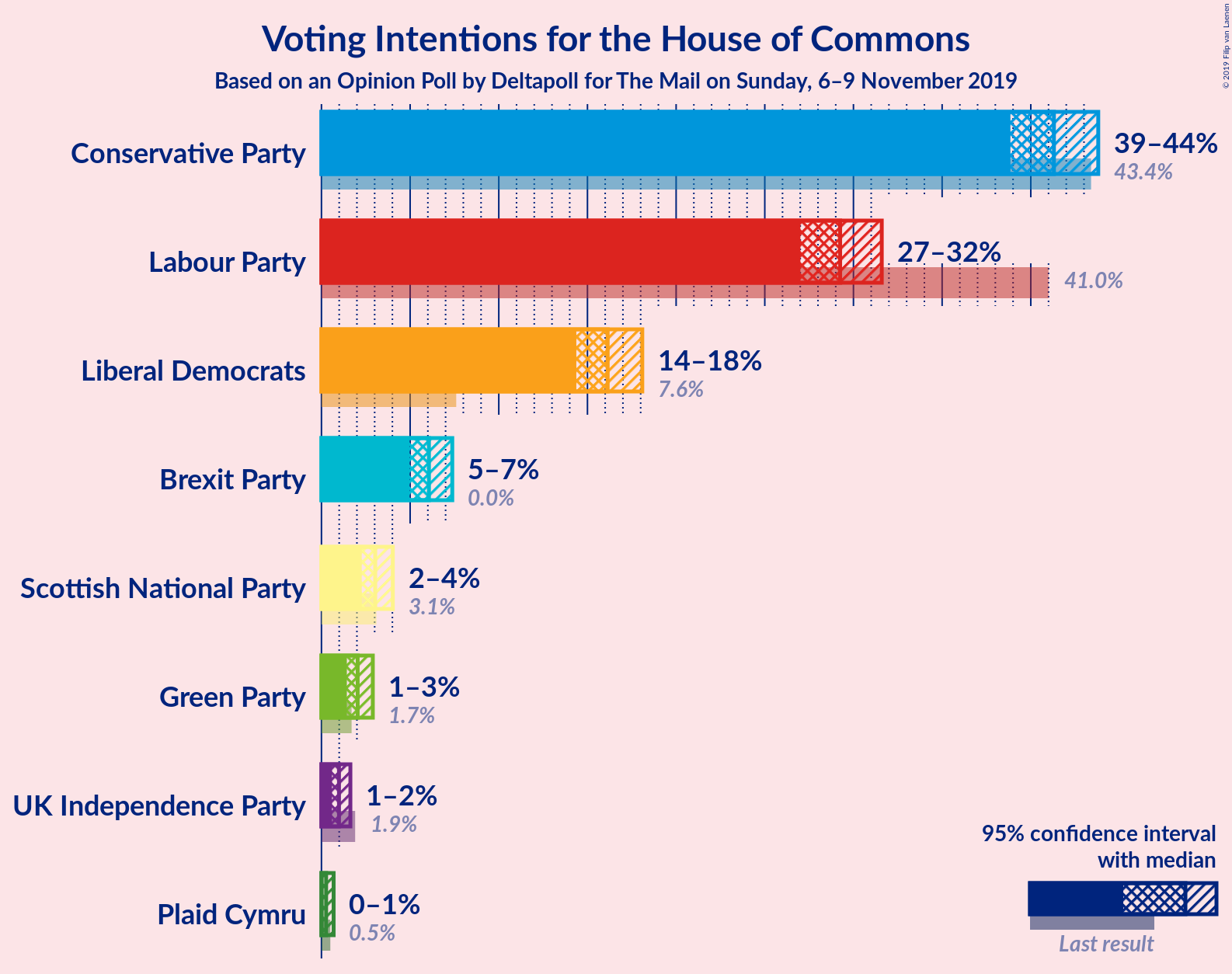 Graph with voting intentions not yet produced