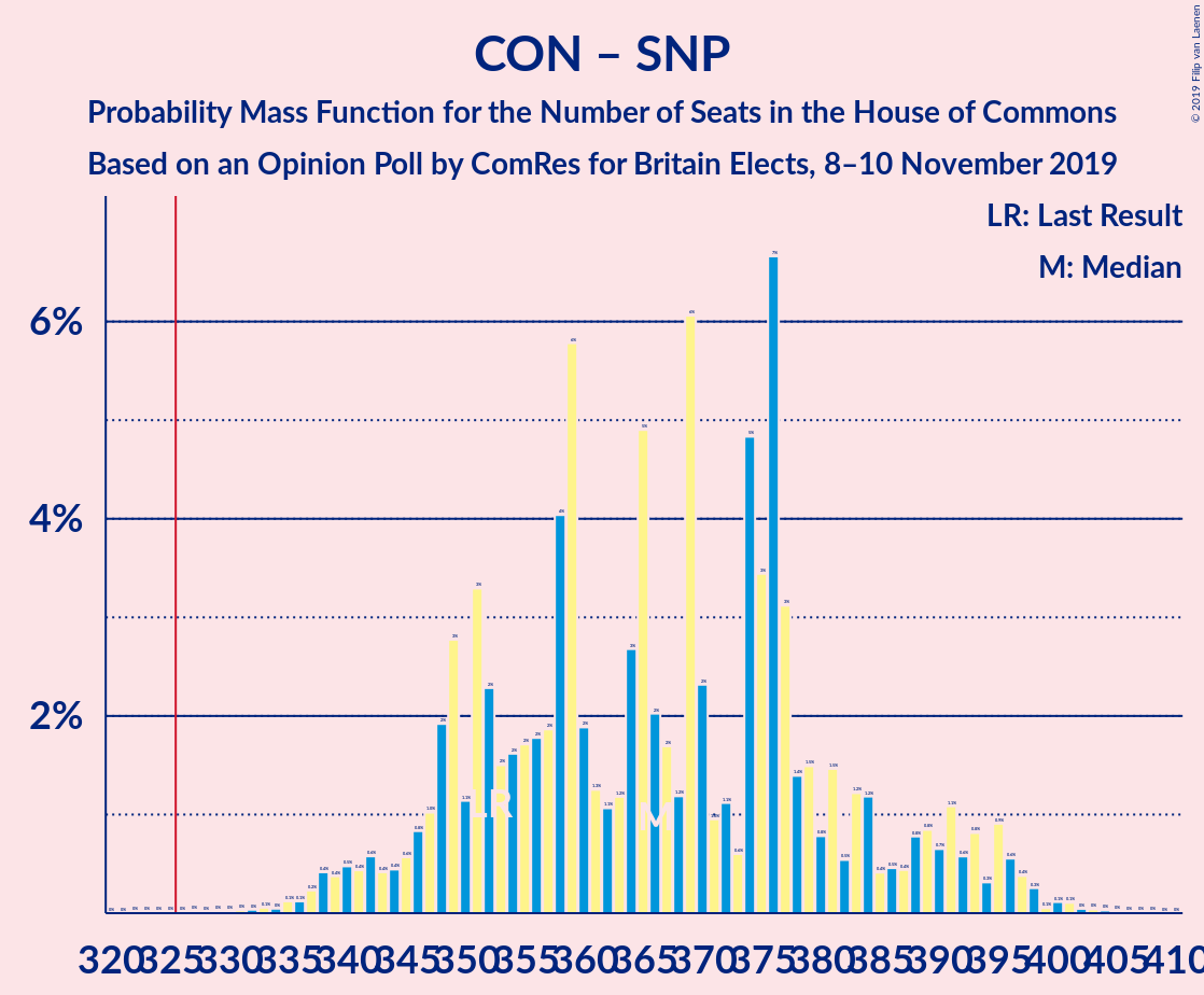 Graph with seats probability mass function not yet produced