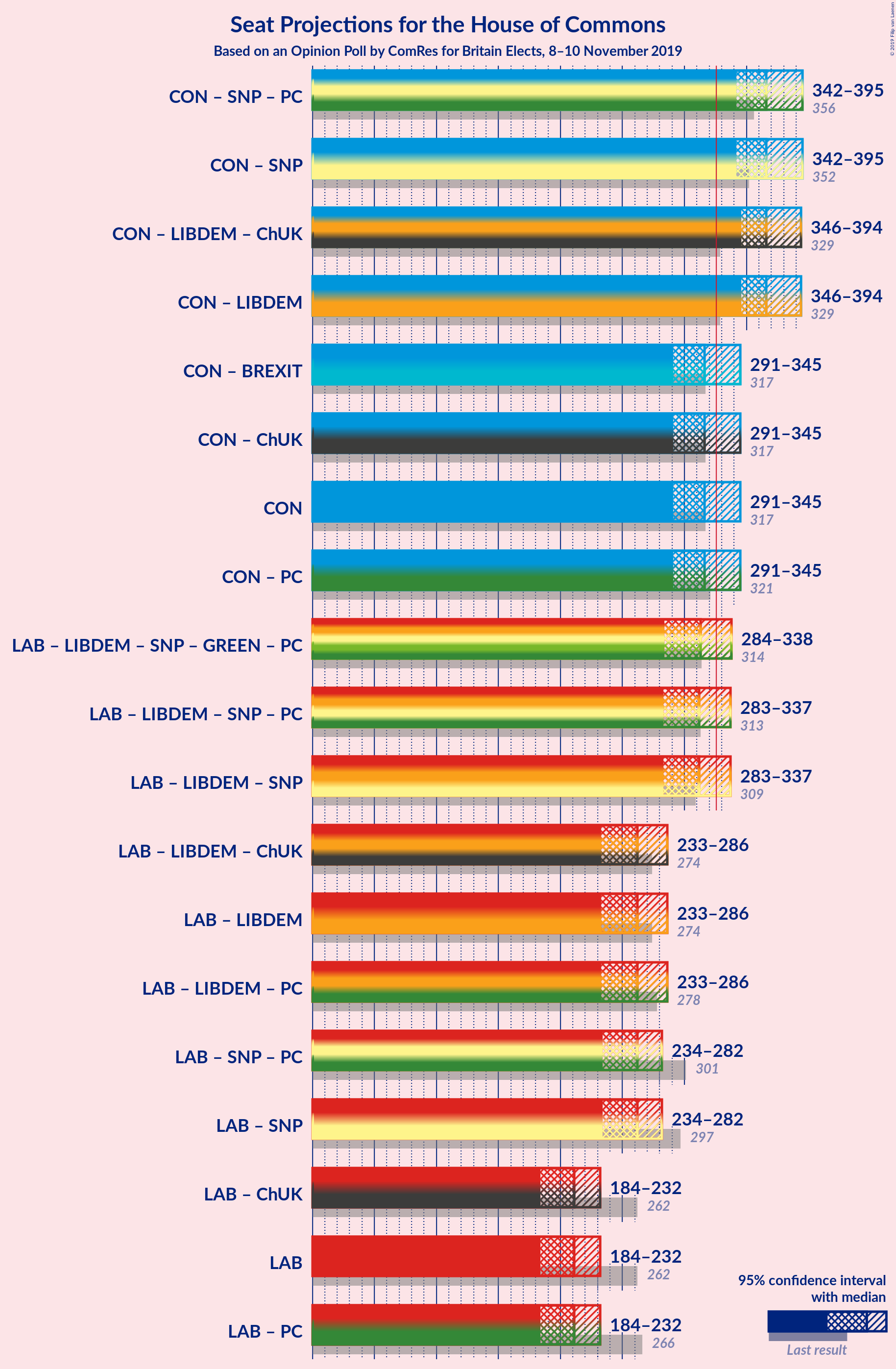 Graph with coalitions seats not yet produced