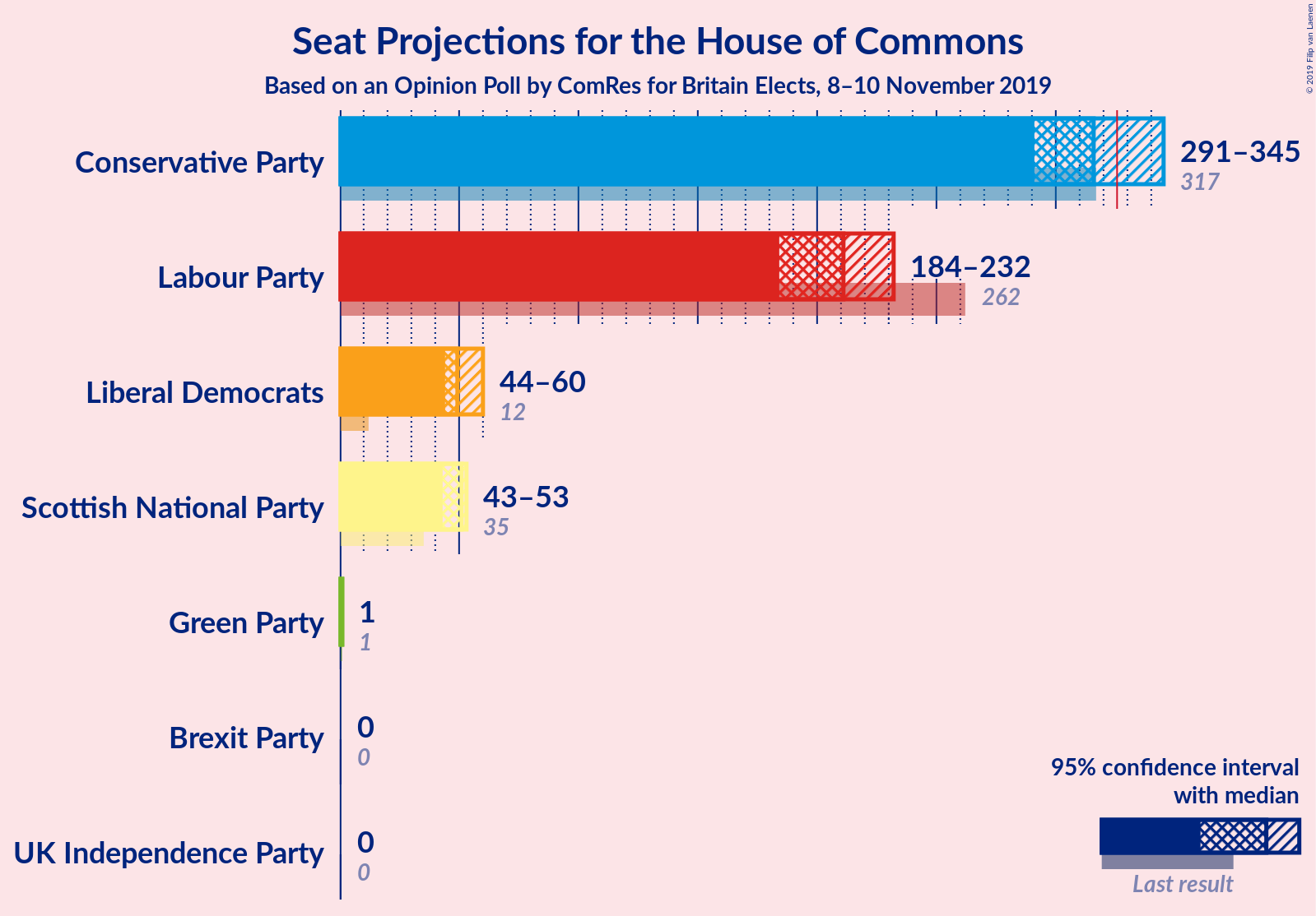 Graph with seats not yet produced