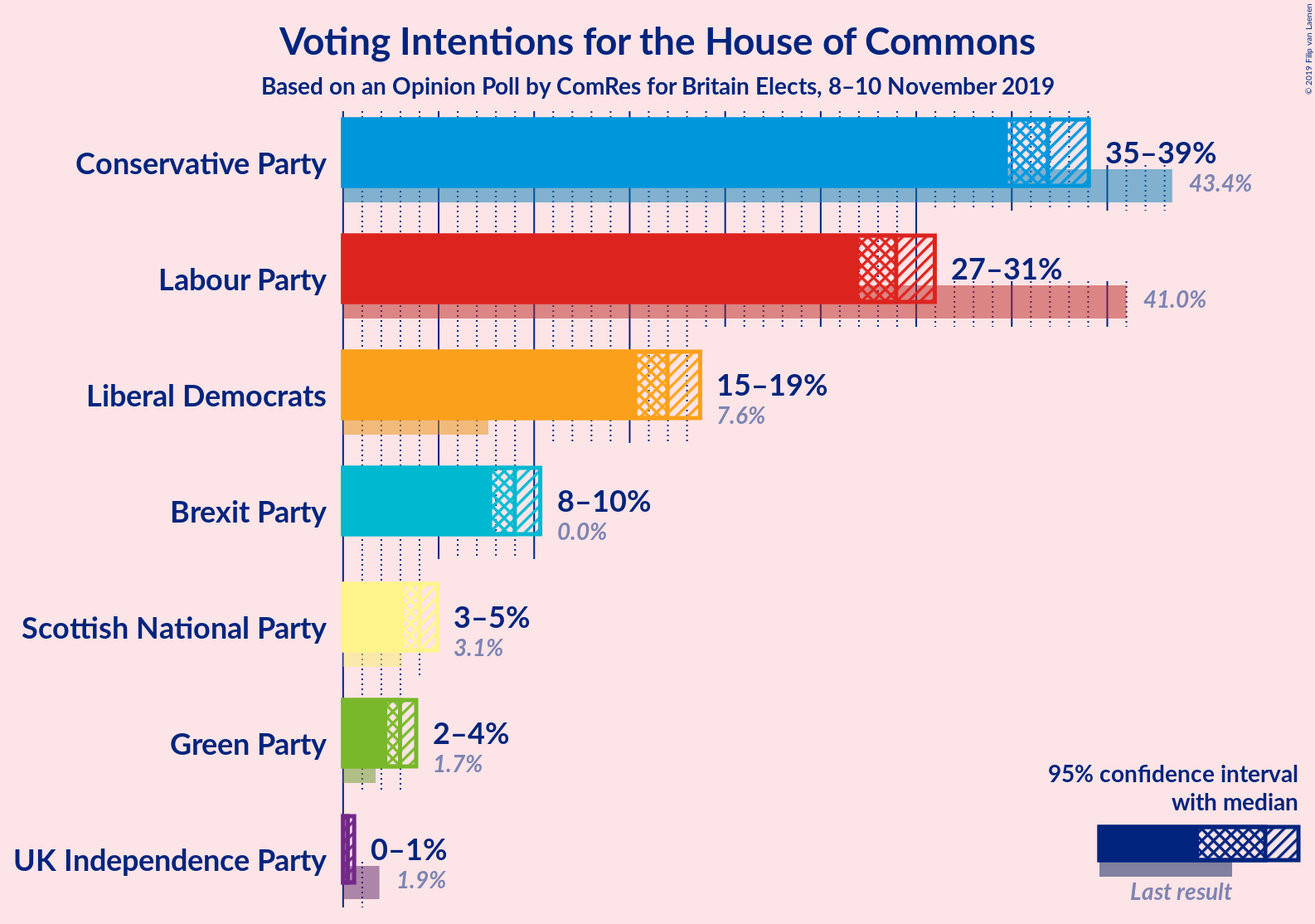 Graph with voting intentions not yet produced