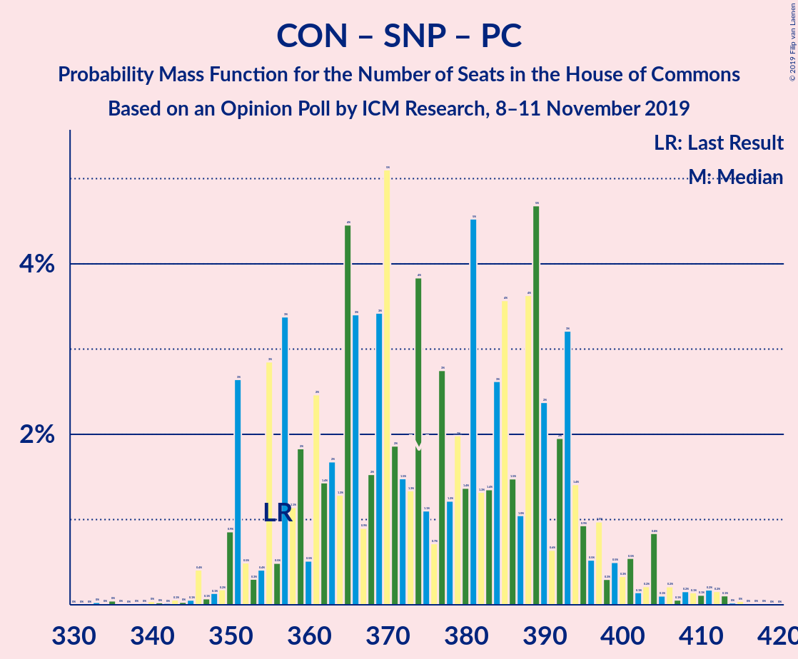 Graph with seats probability mass function not yet produced