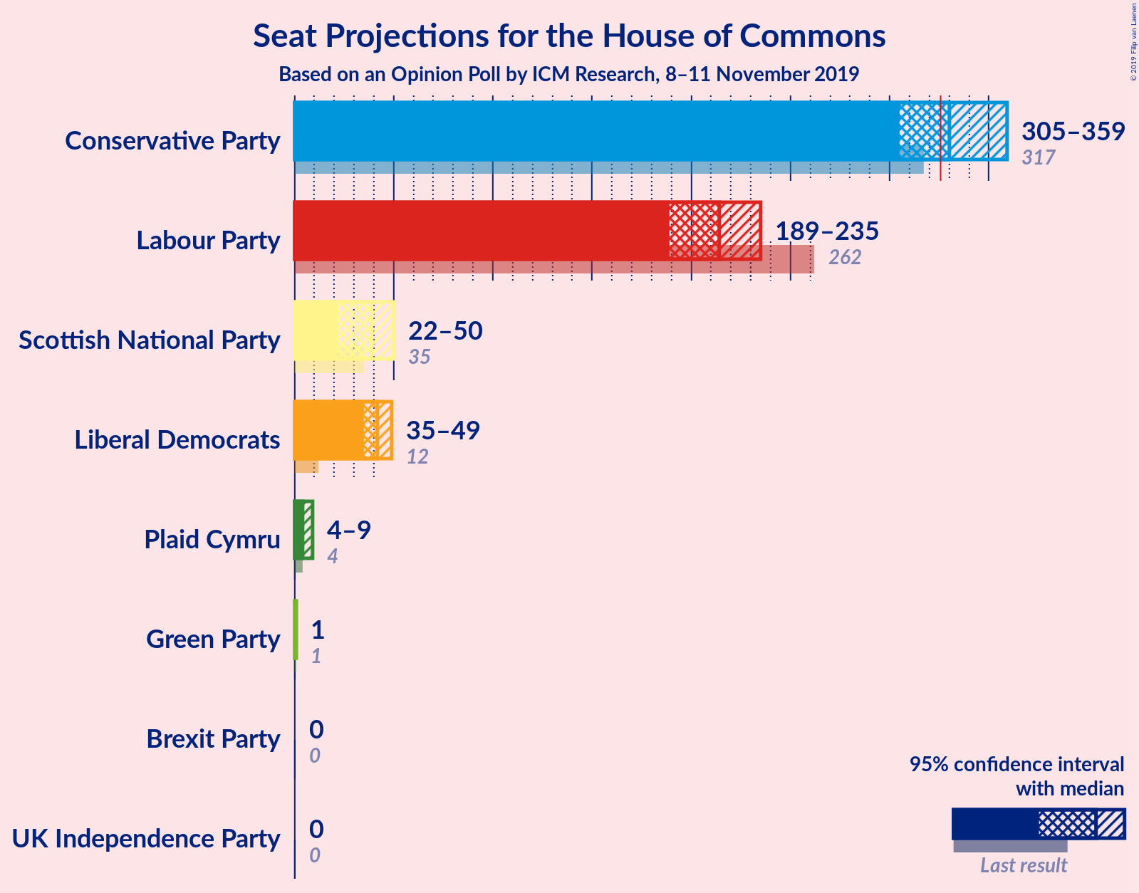 Graph with seats not yet produced