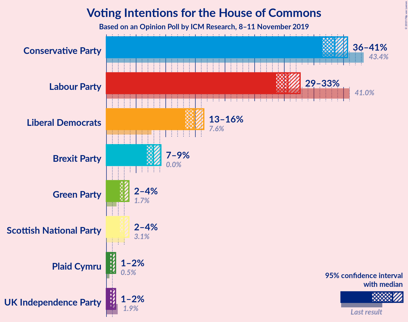 Graph with voting intentions not yet produced