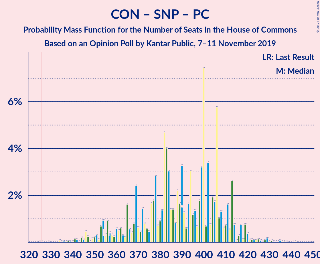 Graph with seats probability mass function not yet produced